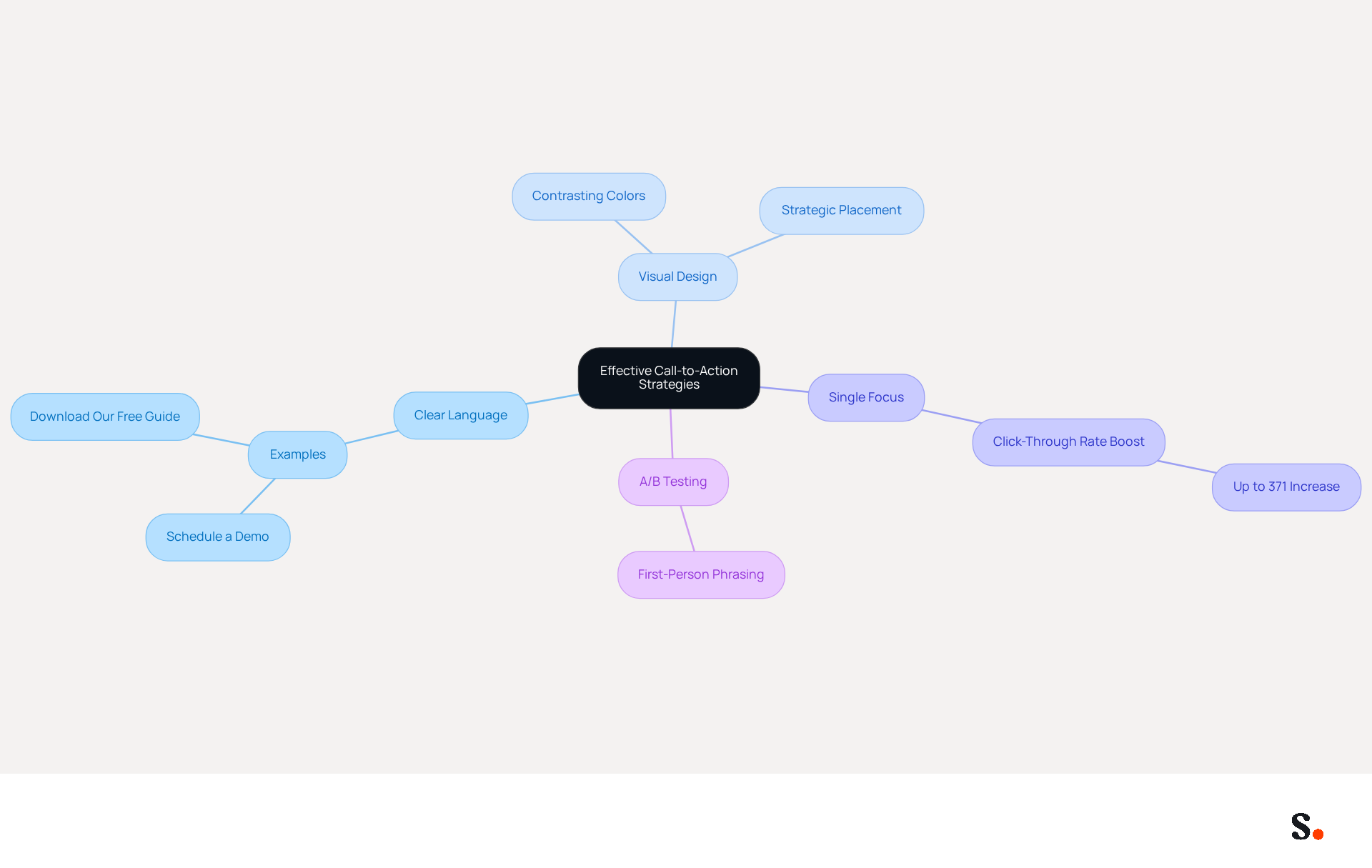 This mindmap illustrates how to create effective CTAs. Start at the center with the main idea, then explore branches that show different strategies and tips for improving engagement. Each branch represents a key area of focus, making it easy to see how they connect to the overall goal. This mindmap illustrates how to create effective CTAs. Start at the center with the main idea, then explore branches that show different strategies and tips for improving engagement. Each branch represents a key area of focus, making it easy to see how they connect to the overall goal.
