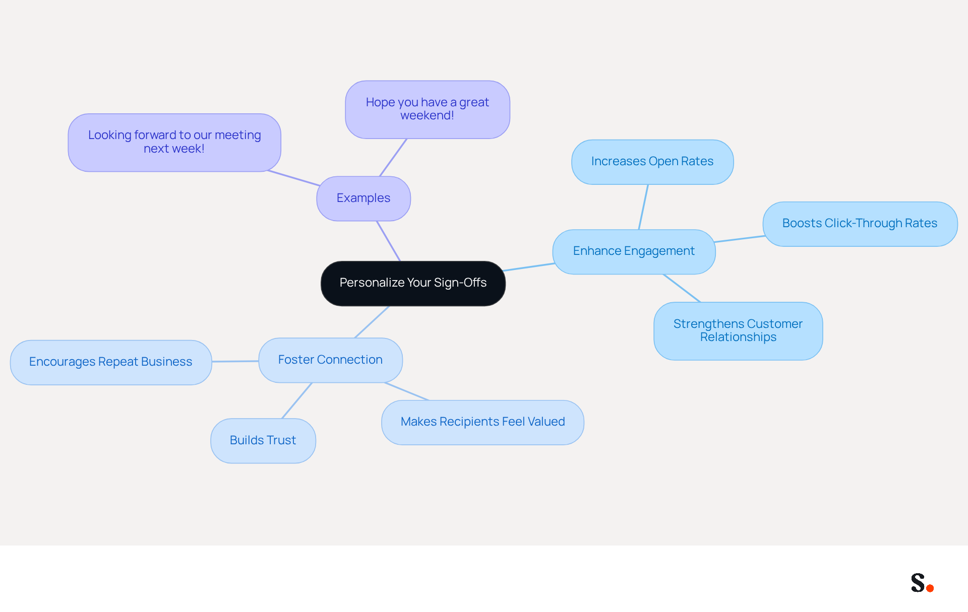 This mindmap shows how personalizing your sign-offs can improve your communication. Start at the center with the main idea, then follow the branches to see how it enhances engagement and connection, along with examples of personalized phrases. This mindmap shows how personalizing your sign-offs can improve your communication. Start at the center with the main idea, then follow the branches to see how it enhances engagement and connection, along with examples of personalized phrases.