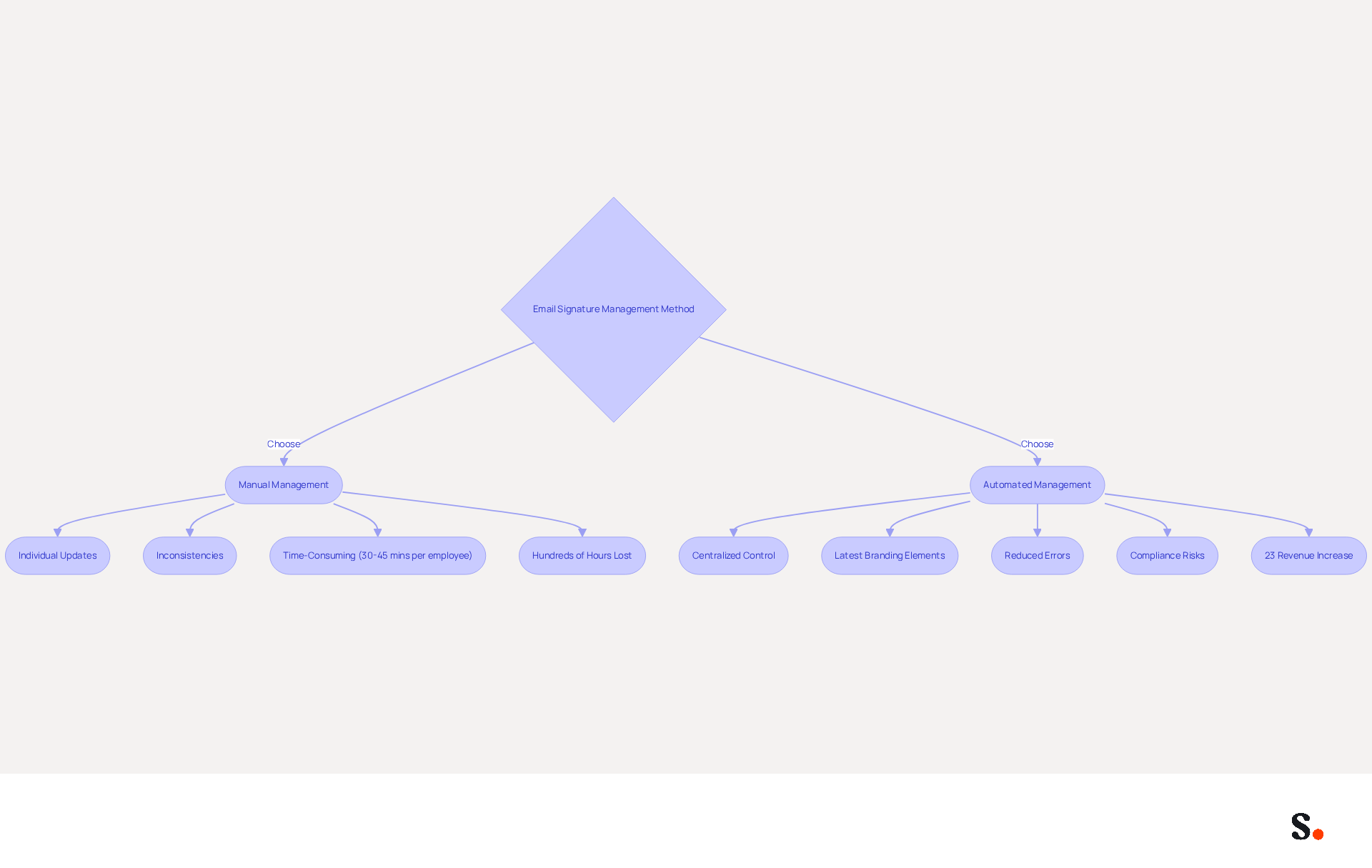 This flowchart helps you see the differences between manual and automated email signature management. Follow the paths to understand the challenges of manual management and the benefits of automation, including time savings and improved consistency. This flowchart helps you see the differences between manual and automated email signature management. Follow the paths to understand the challenges of manual management and the benefits of automation, including time savings and improved consistency.