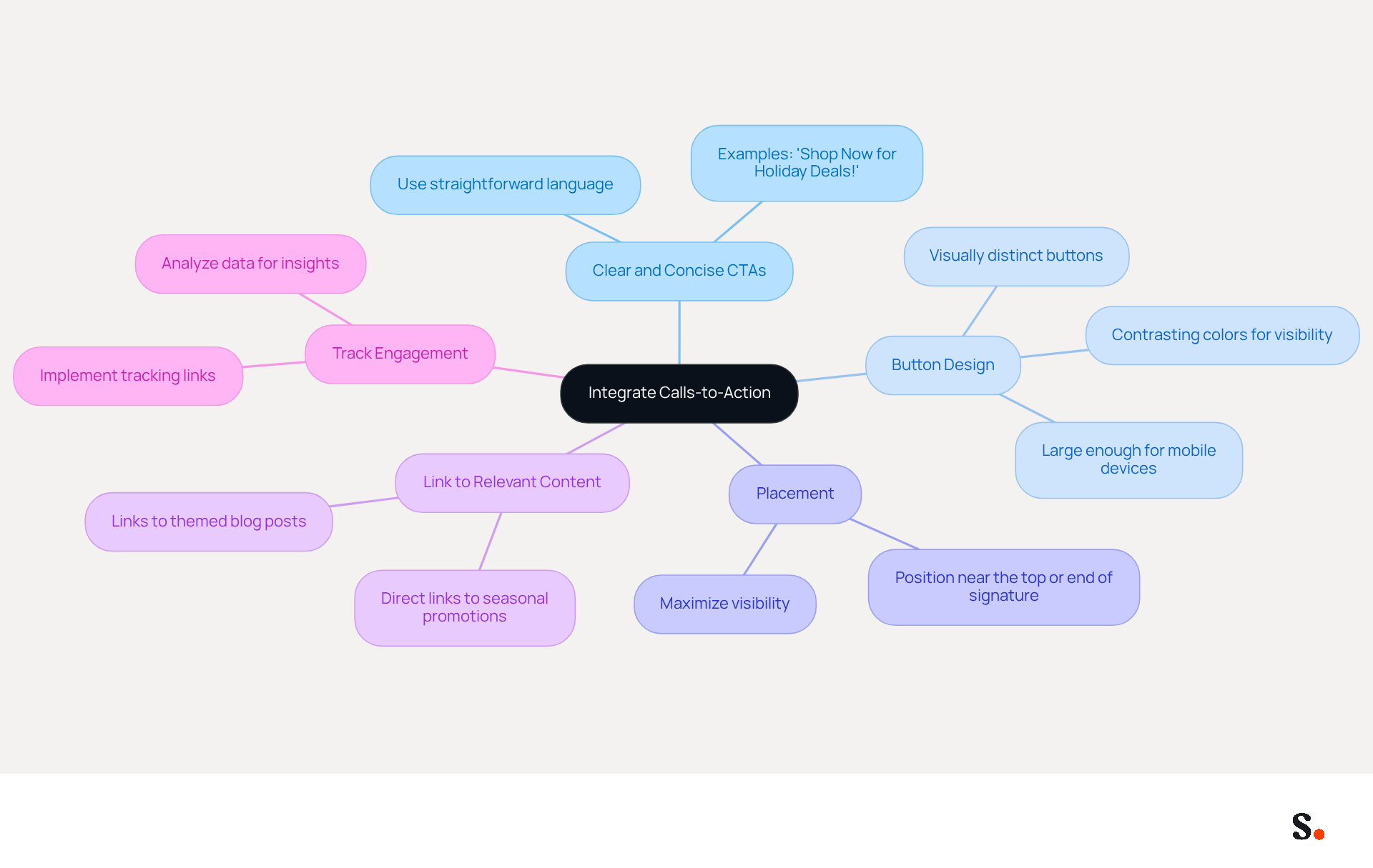 The center shows the main focus on CTAs, and each branch represents a strategy to enhance engagement. Follow the branches to see how each strategy contributes to the overall goal of improving email effectiveness. The center shows the main focus on CTAs, and each branch represents a strategy to enhance engagement. Follow the branches to see how each strategy contributes to the overall goal of improving email effectiveness.