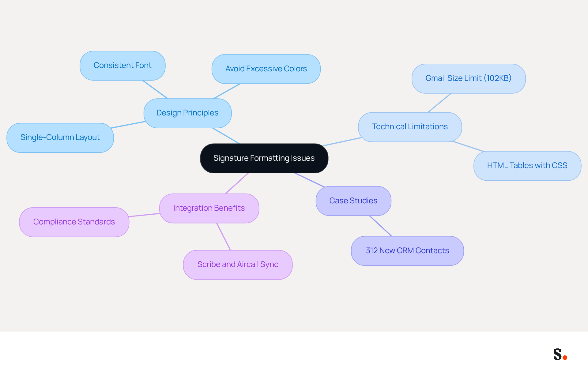 This mindmap starts with the main topic of signature formatting issues at the center. Each branch represents a key area related to the topic, helping you see how design principles, technical limitations, and case studies connect. Follow the branches to explore each aspect and understand how they contribute to effective electronic communication. This mindmap starts with the main topic of signature formatting issues at the center. Each branch represents a key area related to the topic, helping you see how design principles, technical limitations, and case studies connect. Follow the branches to explore each aspect and understand how they contribute to effective electronic communication.