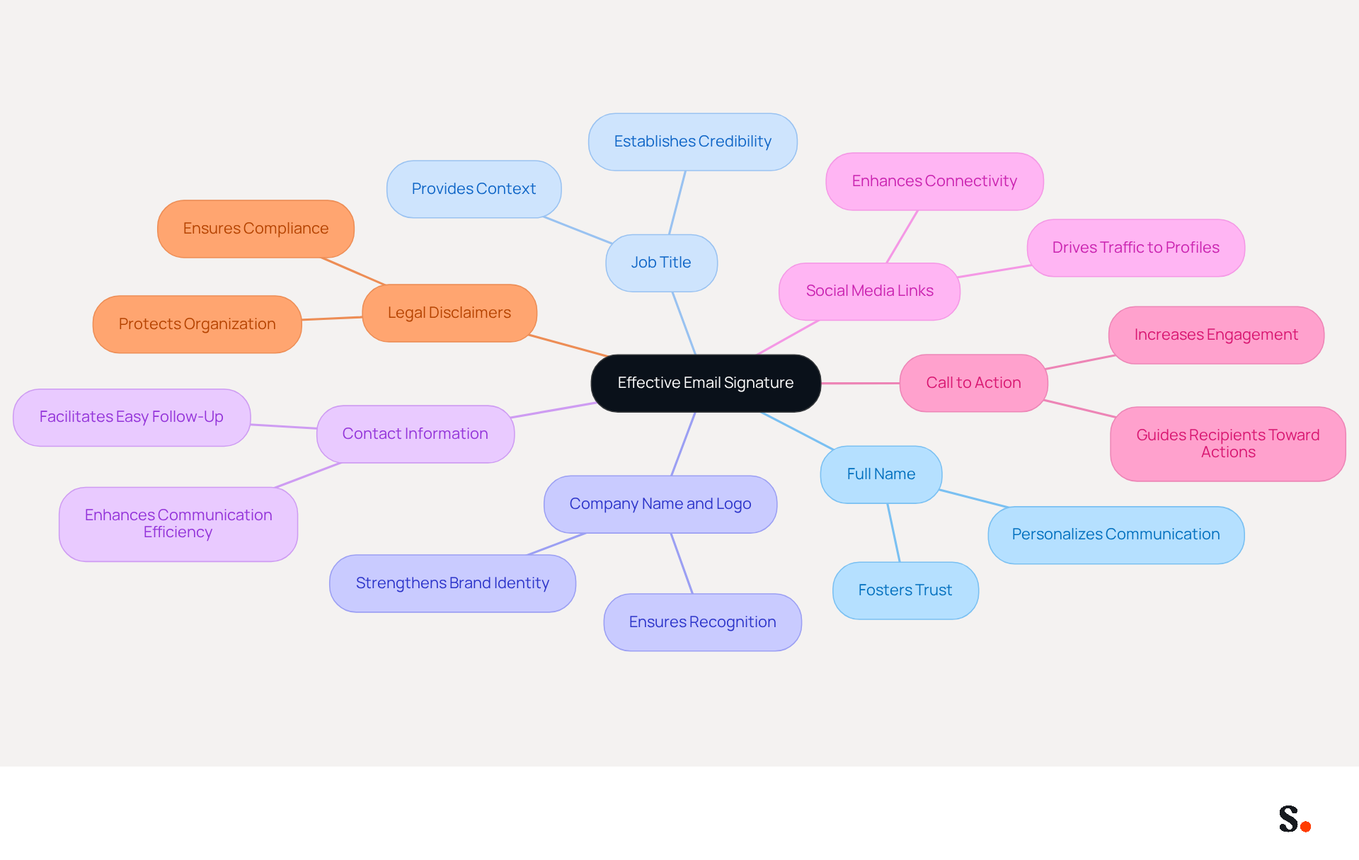 The central node represents the main topic of effective email signatures. Each branch shows a key element that should be included, with additional notes explaining why each part matters. This layout helps you see how all the pieces fit together to create a professional email signature.