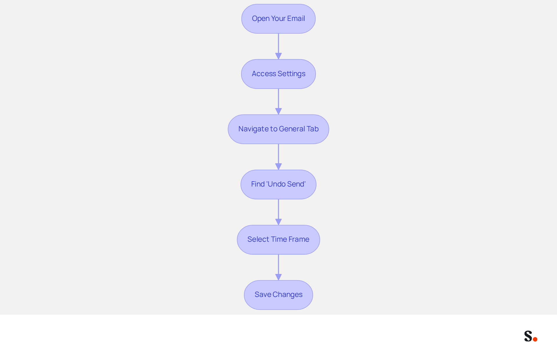 Follow the arrows from the top to the bottom to see how to extend the time you have to unsend an email. Each box shows a step you need to take, making it easy to follow along. Follow the arrows from the top to the bottom to see how to extend the time you have to unsend an email. Each box shows a step you need to take, making it easy to follow along.
