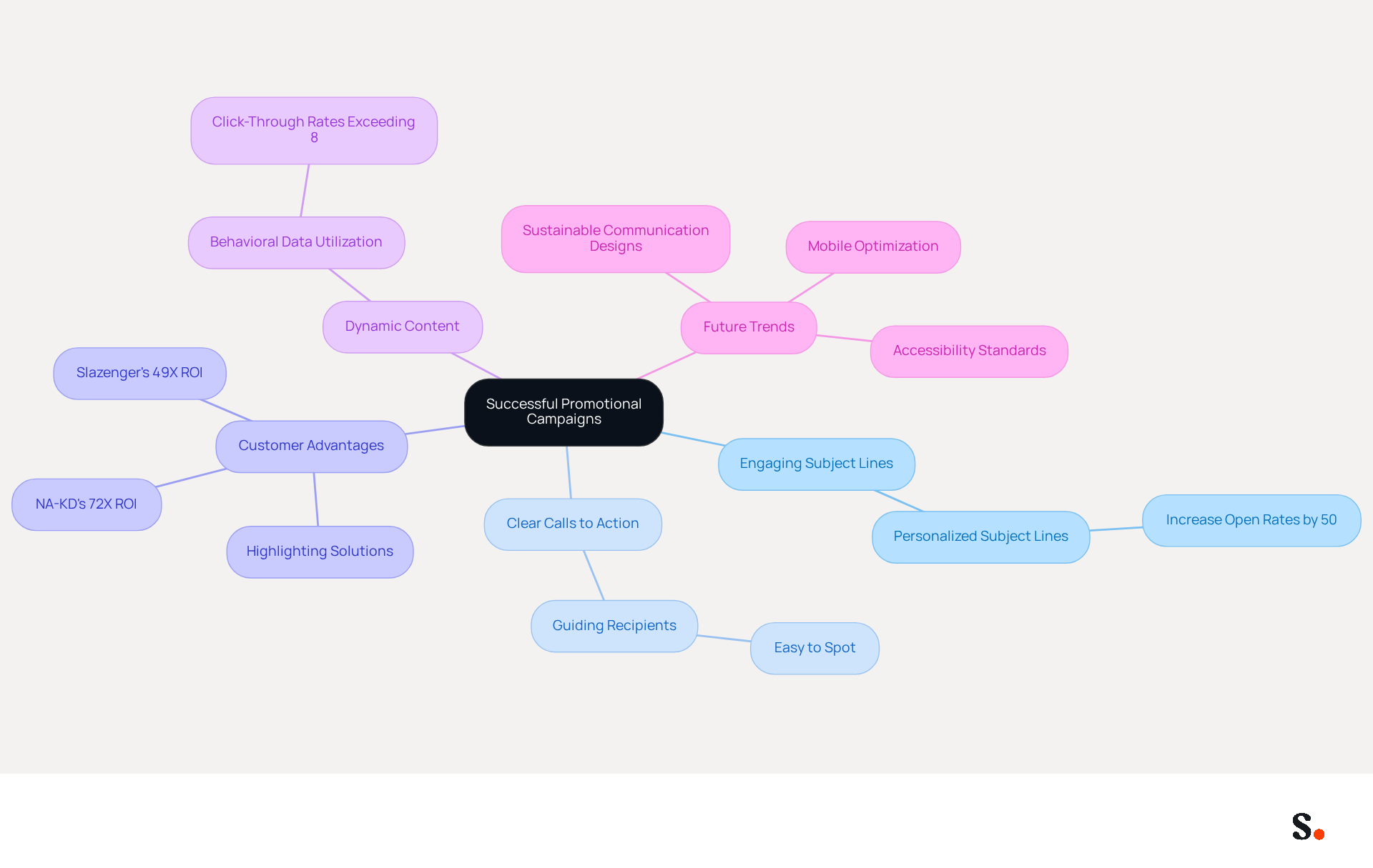 This mindmap illustrates the essential components of effective promotional campaigns. Start at the center with the main topic, then explore each branch to discover strategies and insights that can boost conversion rates. Each color-coded branch represents a different aspect of the campaign, making it easy to see how they all connect. This mindmap illustrates the essential components of effective promotional campaigns. Start at the center with the main topic, then explore each branch to discover strategies and insights that can boost conversion rates. Each color-coded branch represents a different aspect of the campaign, making it easy to see how they all connect.