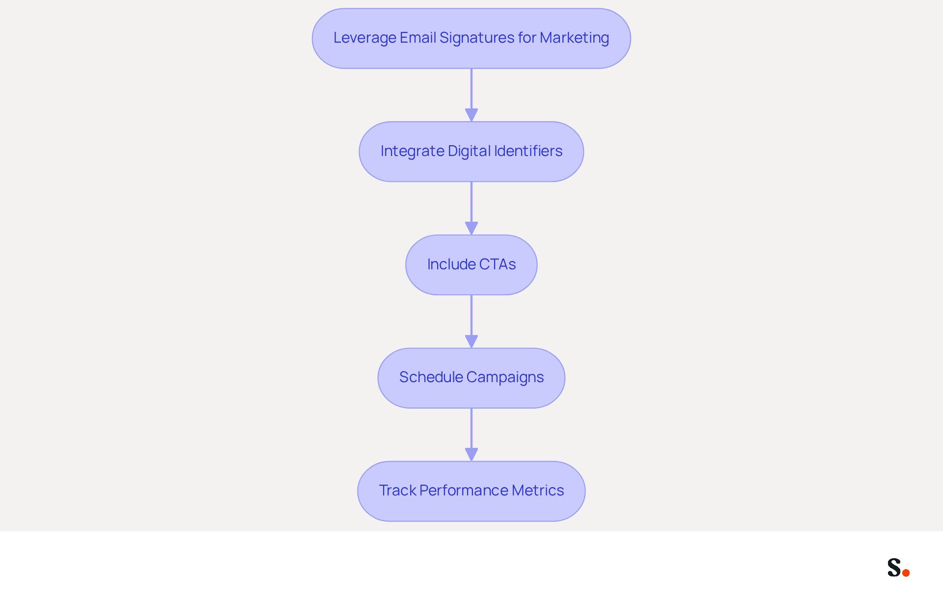 This flowchart shows how to use email signatures to boost your marketing efforts. Each step represents an action you can take to make your emails more effective, from adding digital identifiers to tracking how well your campaigns perform. This flowchart shows how to use email signatures to boost your marketing efforts. Each step represents an action you can take to make your emails more effective, from adding digital identifiers to tracking how well your campaigns perform.