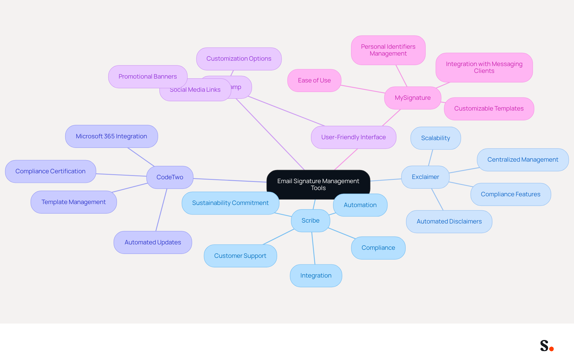 This mindmap starts with the main topic of email signature management tools at the center. Each branch represents a different tool, and the sub-branches highlight their specific features. This visual helps you quickly see what each tool offers and how they contribute to effective email branding. This mindmap starts with the main topic of email signature management tools at the center. Each branch represents a different tool, and the sub-branches highlight their specific features. This visual helps you quickly see what each tool offers and how they contribute to effective email branding.