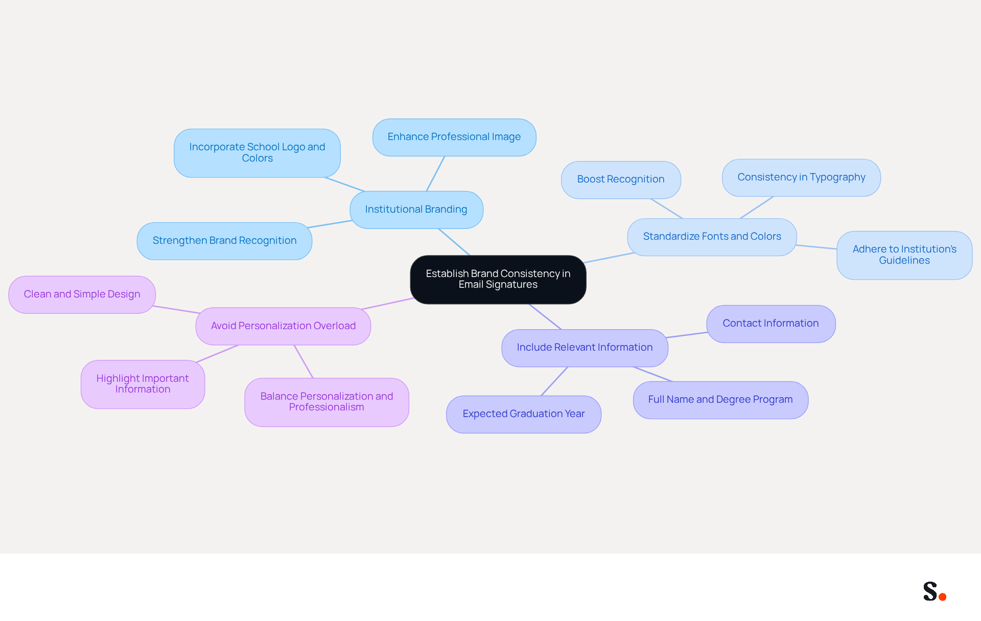 This mindmap shows how to create a consistent and professional email signature. Start at the center with the main idea, then follow the branches to see each best practice and its key points. Each color represents a different practice, making it easy to distinguish between them. This mindmap shows how to create a consistent and professional email signature. Start at the center with the main idea, then follow the branches to see each best practice and its key points. Each color represents a different practice, making it easy to distinguish between them.