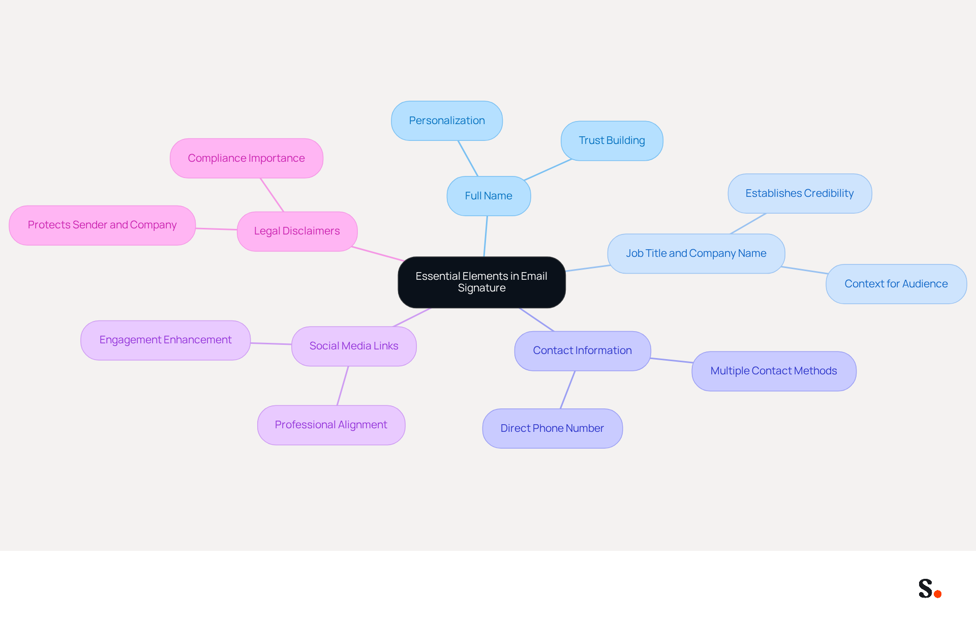 This mindmap shows the key components that should be included in an email signature. Each branch represents a different element, and you can follow the lines to see how they connect to the main idea of creating a professional email signature.