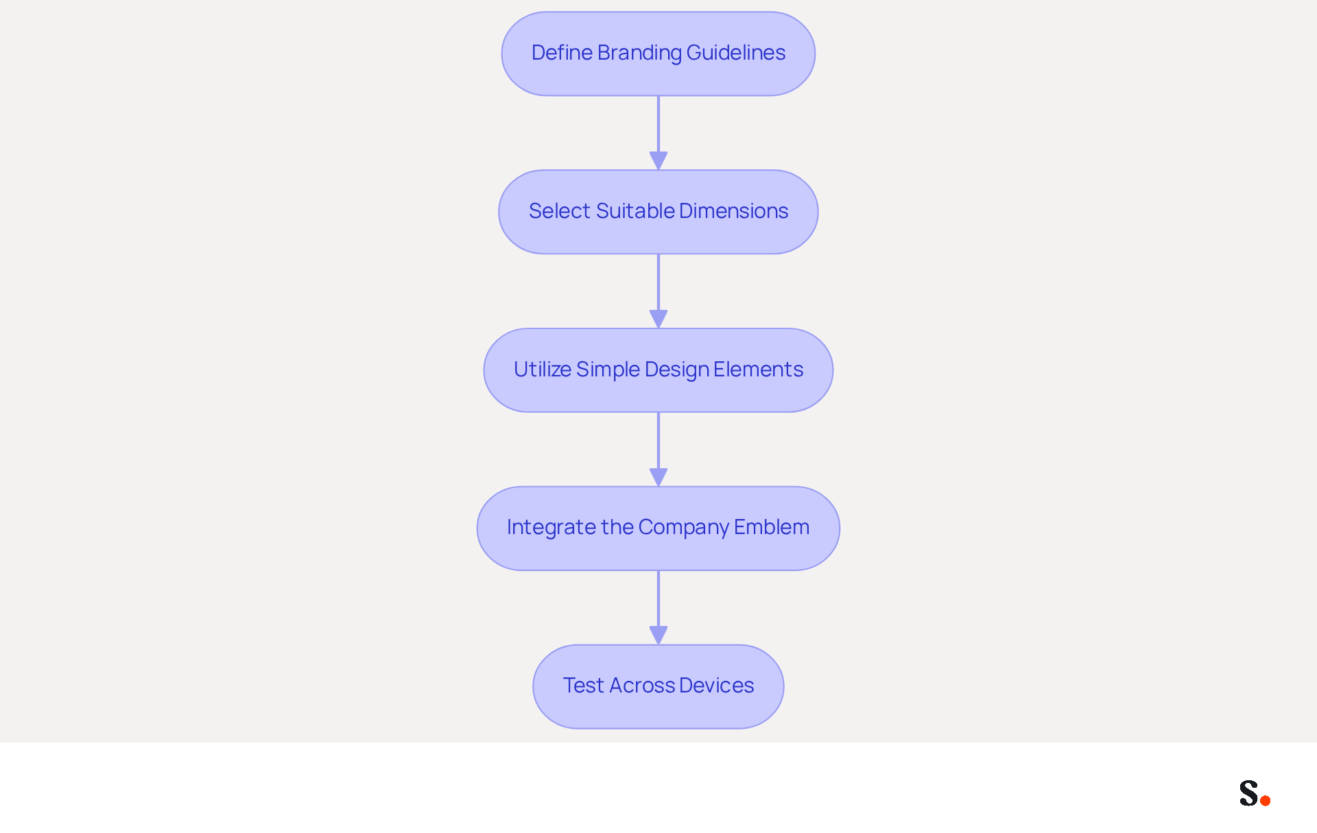 Each box represents a step in creating effective email signatures. Follow the arrows to see the order of tasks, from defining your brand guidelines to testing your designs on different devices.
