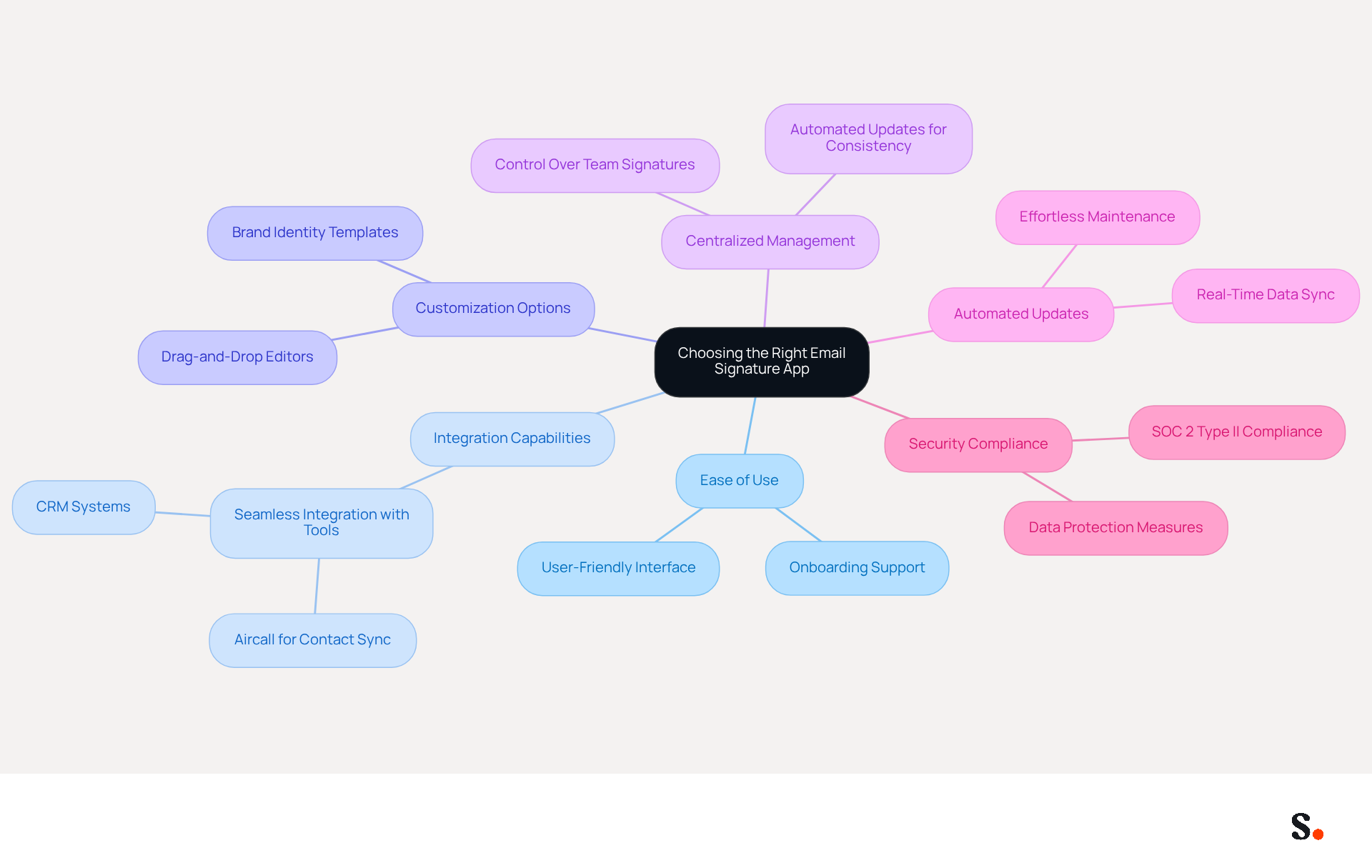 This mindmap helps you visualize the important factors to think about when selecting an email signature app. Each branch represents a key consideration, and you can explore further details by following the sub-branches. This mindmap helps you visualize the important factors to think about when selecting an email signature app. Each branch represents a key consideration, and you can explore further details by following the sub-branches.