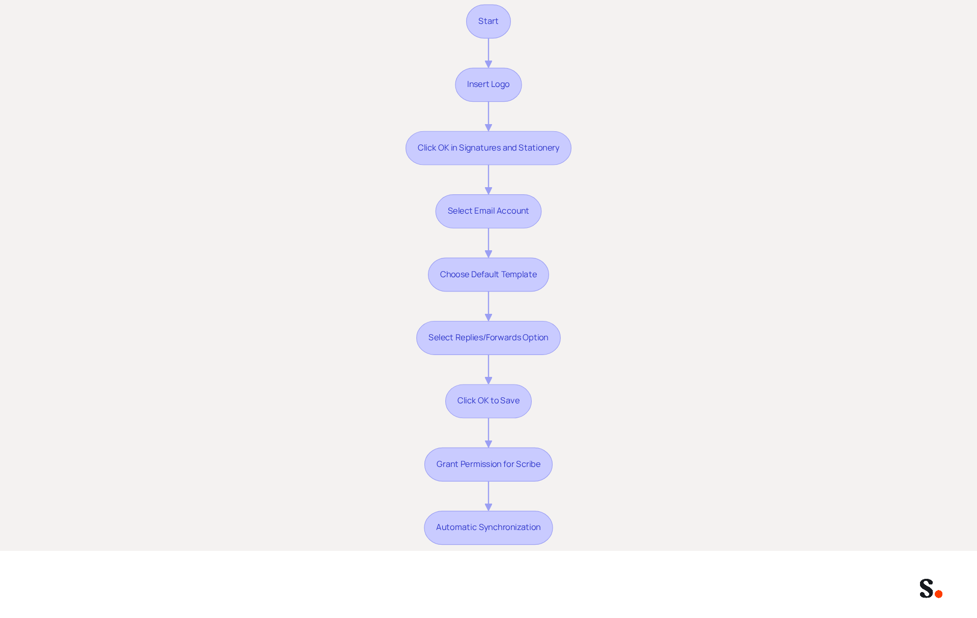 This flowchart guides you through the steps to set up your email signature and synchronize it with Scribe. Follow the arrows from start to finish to ensure you complete each step in the right order. This flowchart guides you through the steps to set up your email signature and synchronize it with Scribe. Follow the arrows from start to finish to ensure you complete each step in the right order.