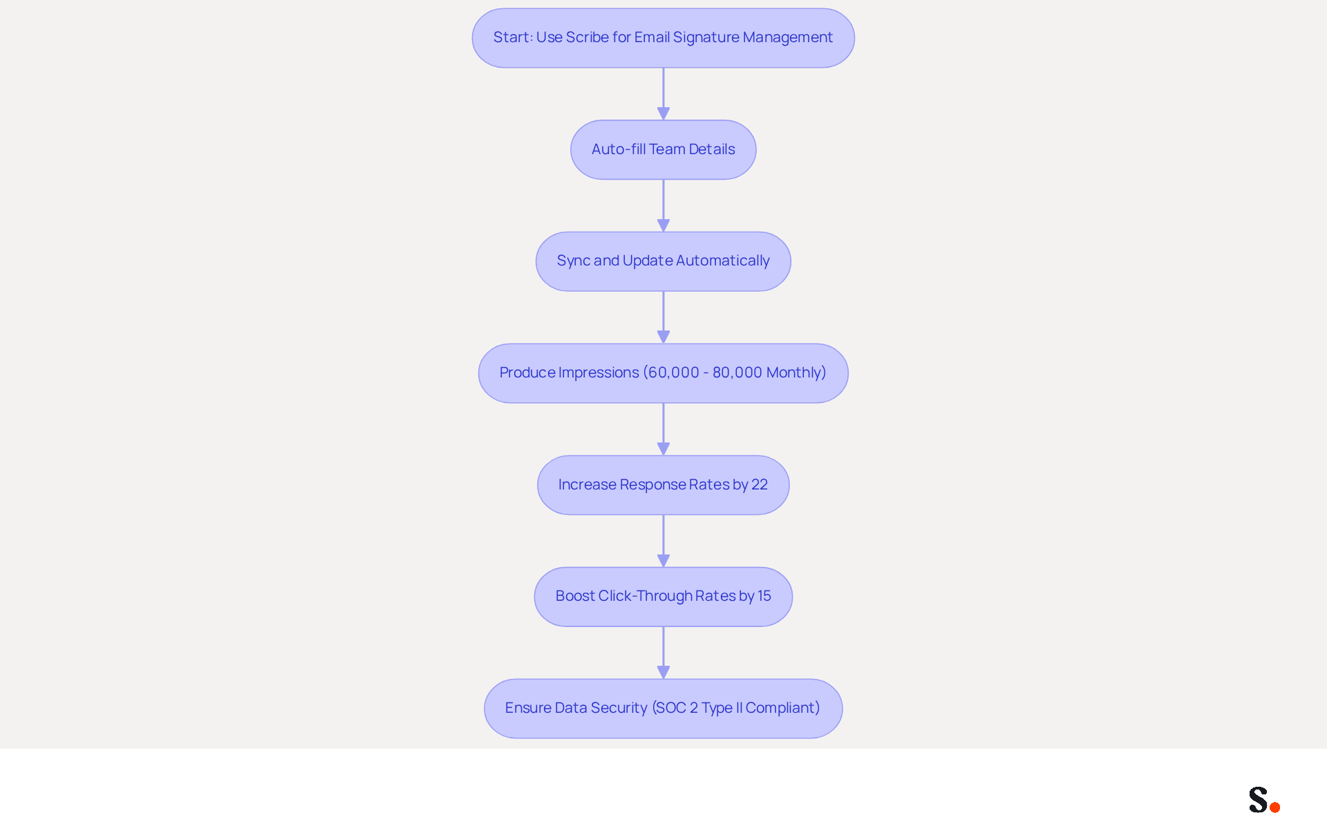 This flowchart illustrates how Scribe automates email signature management. Each step shows how Scribe helps streamline the process, from filling in details to enhancing marketing effectiveness. Follow the arrows to see how each action leads to the next benefit. This flowchart illustrates how Scribe automates email signature management. Each step shows how Scribe helps streamline the process, from filling in details to enhancing marketing effectiveness. Follow the arrows to see how each action leads to the next benefit.
