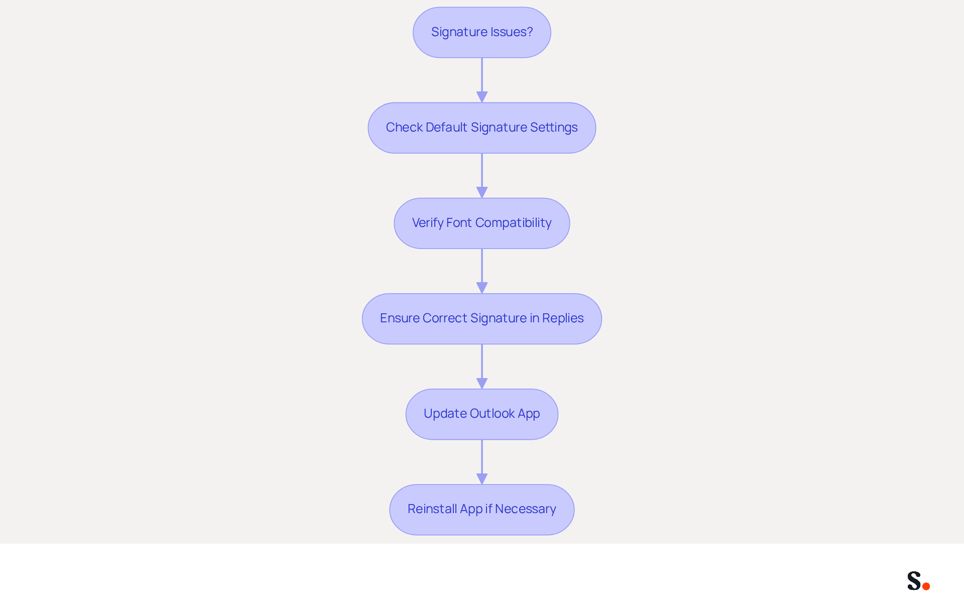 Follow the arrows to troubleshoot your email signature problems. Each box represents a step you can take to fix common issues, from checking your settings to reinstalling the app if needed.