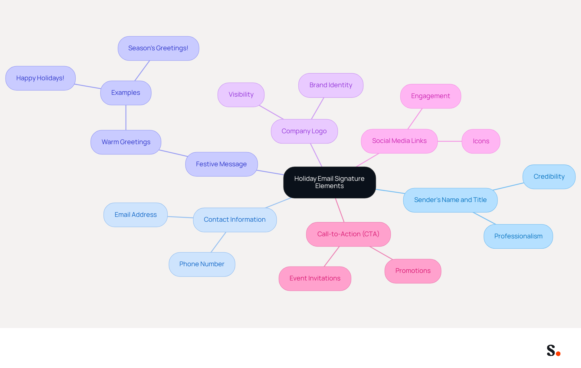 This mindmap shows the key components needed for a holiday email signature. Start at the center with the main idea, then follow the branches to see each essential element and its importance in creating a memorable signature. This mindmap shows the key components needed for a holiday email signature. Start at the center with the main idea, then follow the branches to see each essential element and its importance in creating a memorable signature.