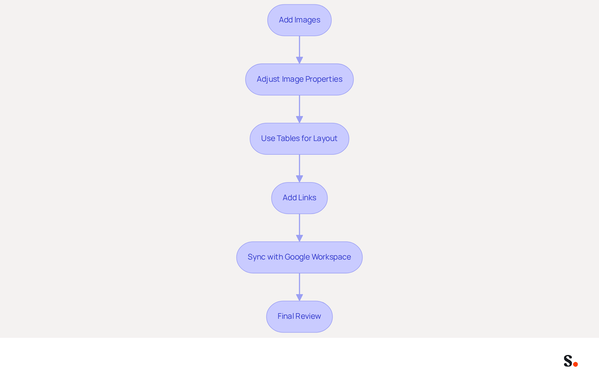 Each box represents a step in creating your email signature. Follow the arrows to see the order of tasks, from adding images to conducting a final review. This flowchart helps you visualize the process and ensures you don't miss any important steps. Each box represents a step in creating your email signature. Follow the arrows to see the order of tasks, from adding images to conducting a final review. This flowchart helps you visualize the process and ensures you don't miss any important steps.