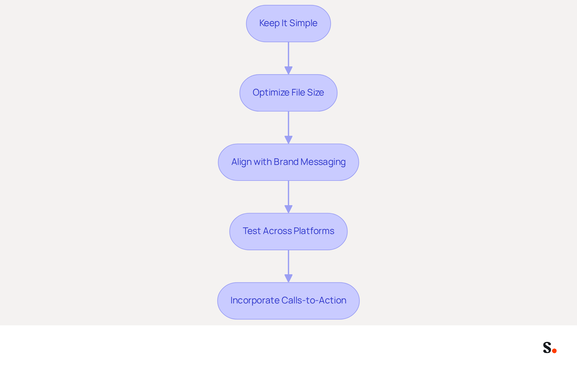 Each box represents a strategy to enhance your email signature with GIFs. Follow the arrows to see how each step builds on the previous one, leading to better communication and engagement. Each box represents a strategy to enhance your email signature with GIFs. Follow the arrows to see how each step builds on the previous one, leading to better communication and engagement.