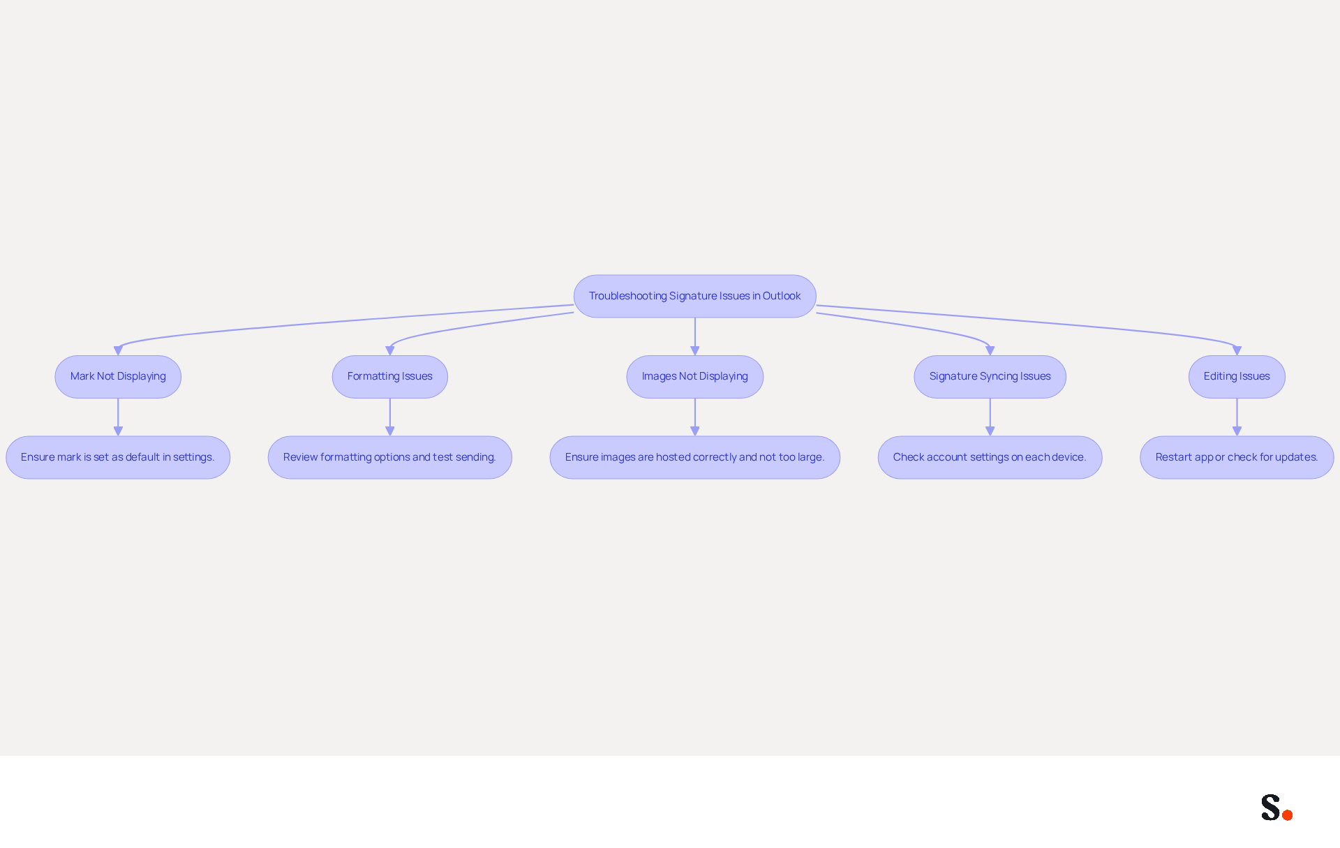 Each box represents a common issue you might face with your email signature. Follow the arrows to find the problem you're experiencing, and read the suggested solutions to help fix it. Each box represents a common issue you might face with your email signature. Follow the arrows to find the problem you're experiencing, and read the suggested solutions to help fix it.