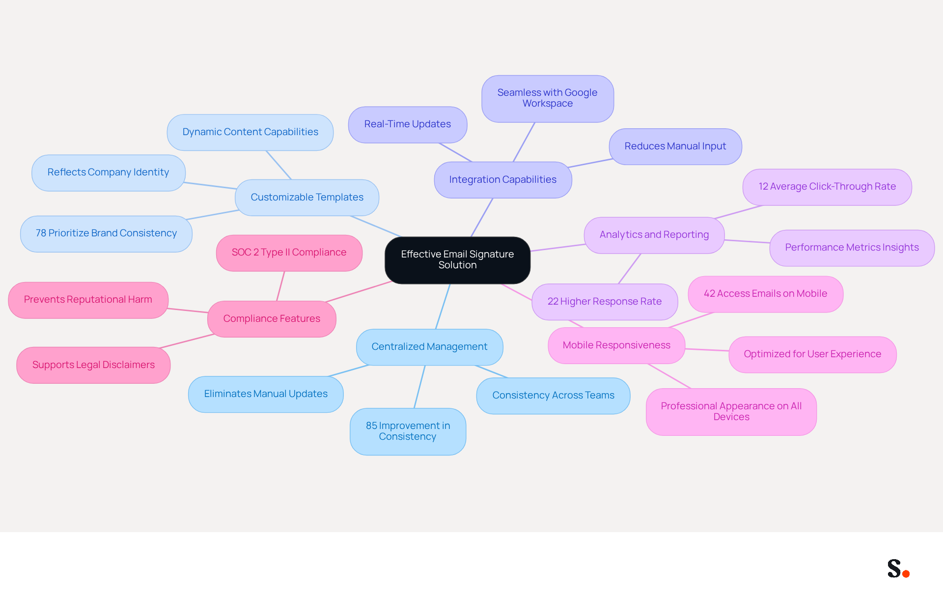 This mindmap starts with the main idea in the center and branches out to show the key features that make an email signature solution effective. Each branch represents a feature, and you can explore the details and importance of each one by following the lines.