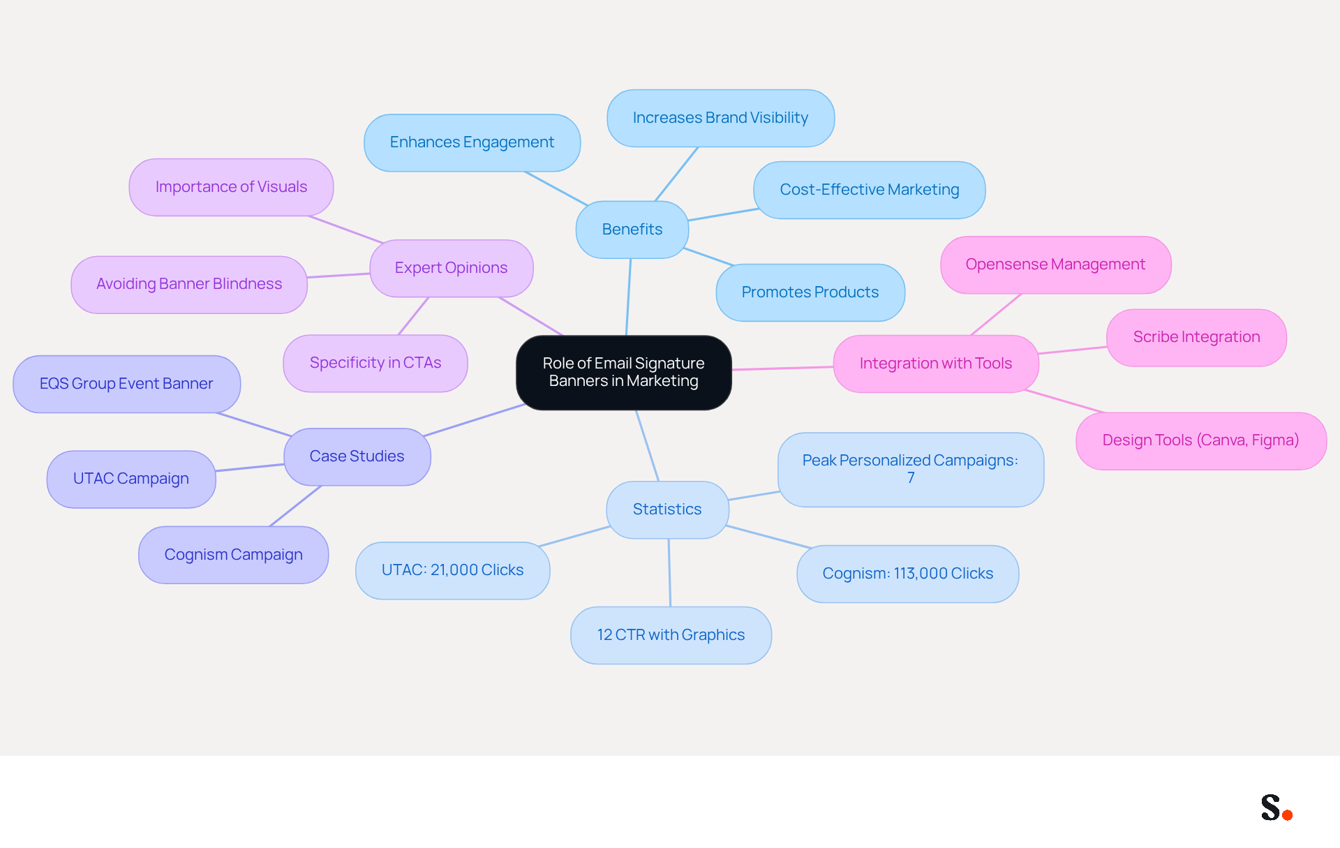 This mindmap illustrates how email signature banners can boost marketing efforts. Start at the center with the main idea, then explore the branches to see the benefits, statistics, case studies, and expert insights that support the importance of using graphics in email signatures. This mindmap illustrates how email signature banners can boost marketing efforts. Start at the center with the main idea, then explore the branches to see the benefits, statistics, case studies, and expert insights that support the importance of using graphics in email signatures.