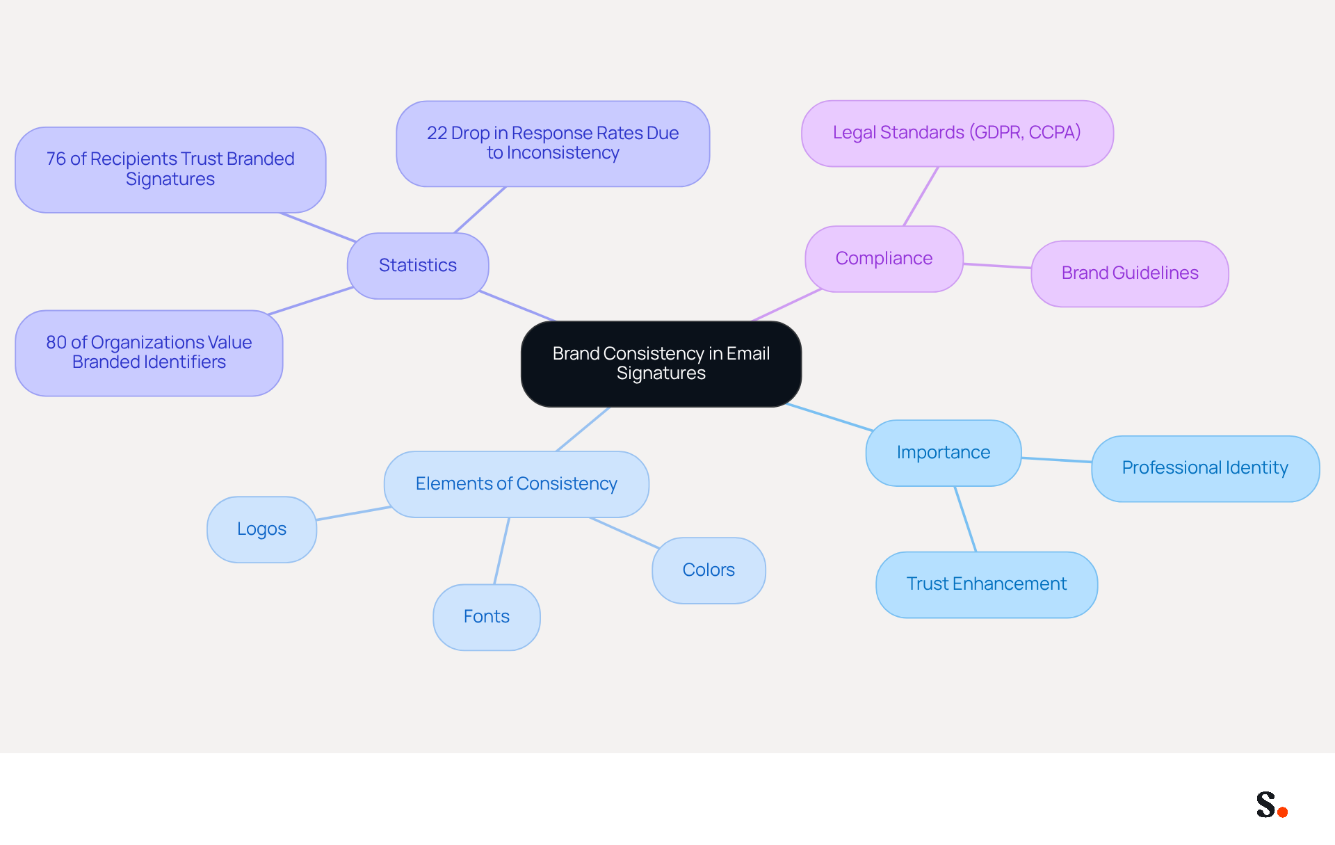 This mindmap starts with the central idea of brand consistency in email signatures. Each branch represents a key aspect of this topic, helping you see how they connect and contribute to the overall importance of maintaining a professional image. This mindmap starts with the central idea of brand consistency in email signatures. Each branch represents a key aspect of this topic, helping you see how they connect and contribute to the overall importance of maintaining a professional image.