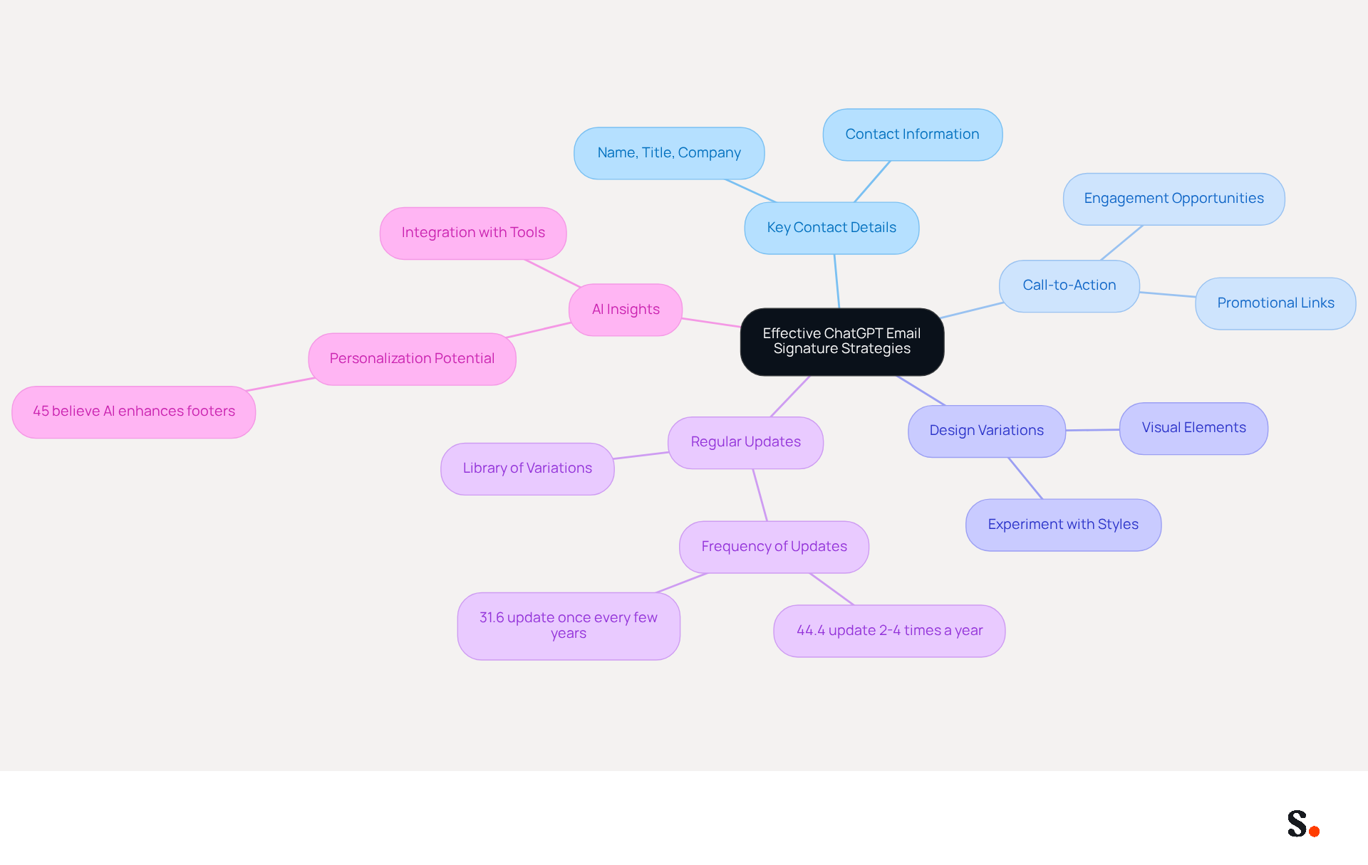 This mindmap starts with the main idea of improving email signatures. Each branch represents a strategy, and the sub-branches provide details or statistics that support those strategies. Follow the branches to see how each part contributes to making your email signatures more effective.