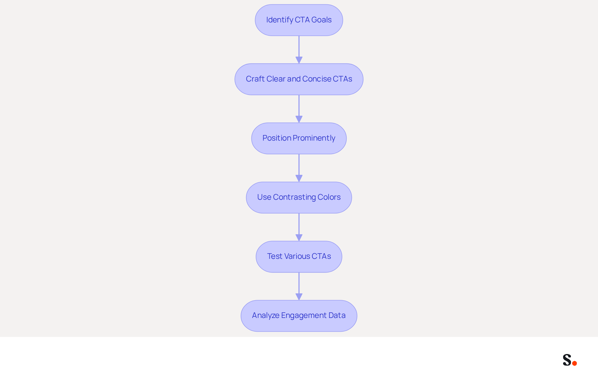 This flowchart guides you through the steps to create effective calls-to-action. Follow the arrows to see how each step builds on the previous one, from setting goals to analyzing data for improvements. This flowchart guides you through the steps to create effective calls-to-action. Follow the arrows to see how each step builds on the previous one, from setting goals to analyzing data for improvements.