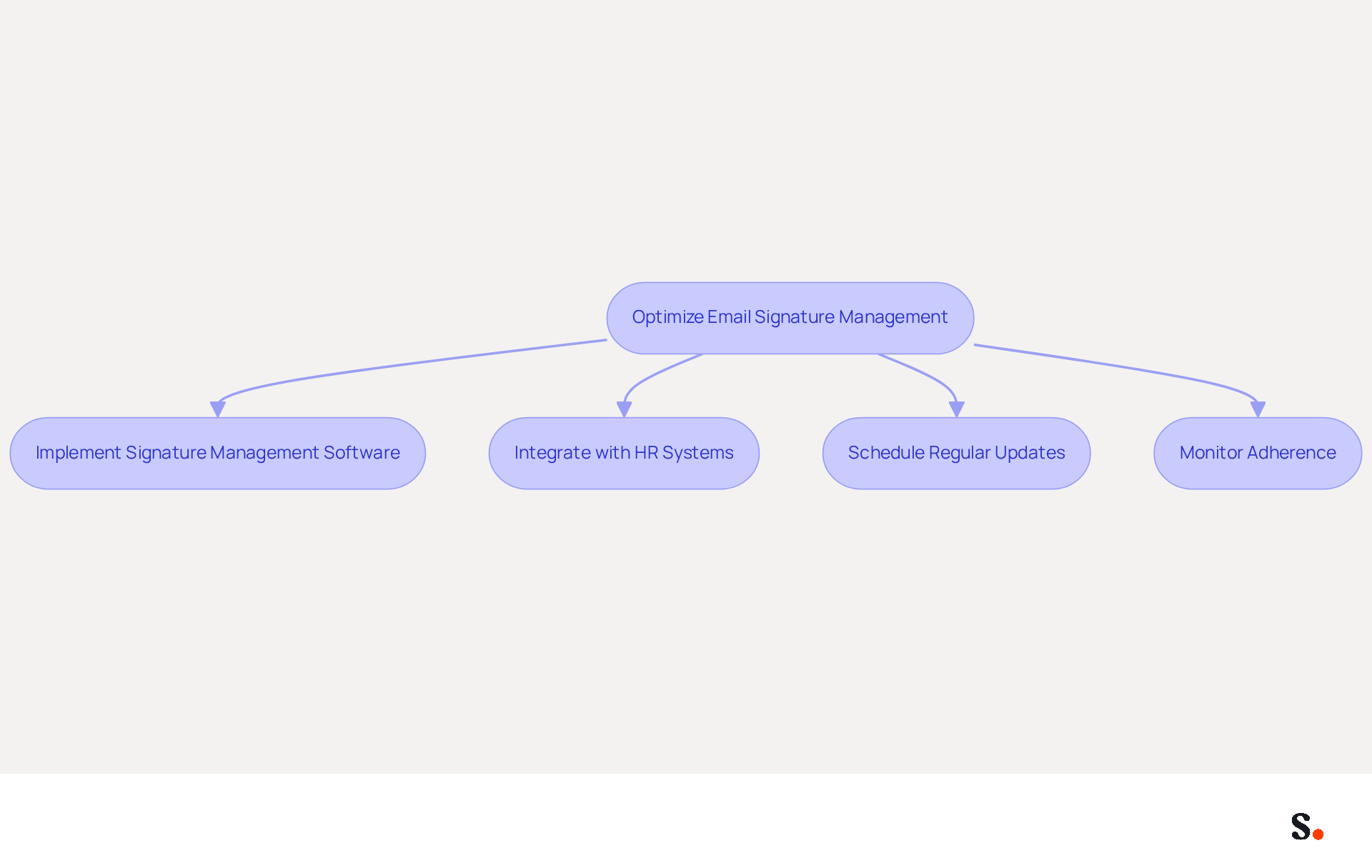 This flowchart illustrates the steps to streamline email signature management through automation. Follow the arrows to see how each step connects and builds on the previous one, ensuring a smooth process for maintaining consistent and compliant email signatures. This flowchart illustrates the steps to streamline email signature management through automation. Follow the arrows to see how each step connects and builds on the previous one, ensuring a smooth process for maintaining consistent and compliant email signatures.