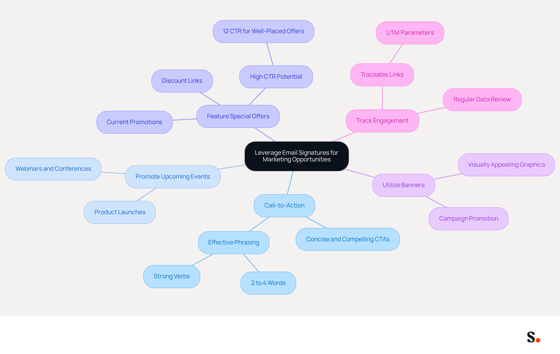 This mindmap starts with the main idea in the center and branches out to show different strategies for using email signatures in marketing. Each branch represents a strategy, and the sub-branches provide more details or examples. Follow the branches to see how each strategy contributes to the overall goal of enhancing marketing through email. This mindmap starts with the main idea in the center and branches out to show different strategies for using email signatures in marketing. Each branch represents a strategy, and the sub-branches provide more details or examples. Follow the branches to see how each strategy contributes to the overall goal of enhancing marketing through email.