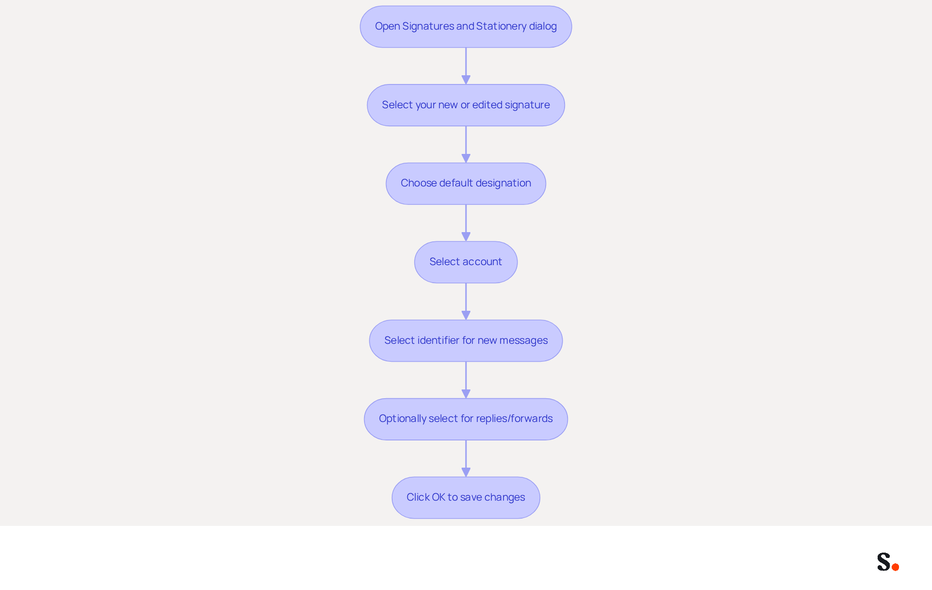 This flowchart guides you through the process of setting your default email signature in Outlook. Each box represents a step you need to take, and the arrows show you the order in which to complete them. Follow the steps to ensure your email communications maintain a consistent and professional branding. This flowchart guides you through the process of setting your default email signature in Outlook. Each box represents a step you need to take, and the arrows show you the order in which to complete them. Follow the steps to ensure your email communications maintain a consistent and professional branding.