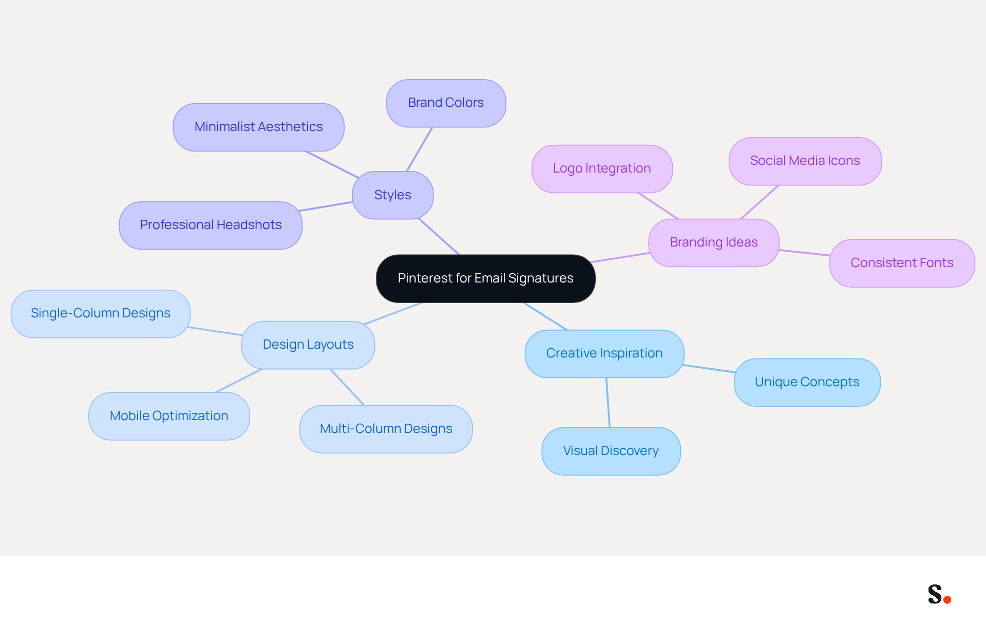 This mindmap shows how Pinterest can help you find inspiration for your email signatures. Start at the center with Pinterest, then explore the branches to see different areas of inspiration like styles and layouts. Each branch leads to more specific ideas that can help make your emails stand out. This mindmap shows how Pinterest can help you find inspiration for your email signatures. Start at the center with Pinterest, then explore the branches to see different areas of inspiration like styles and layouts. Each branch leads to more specific ideas that can help make your emails stand out.