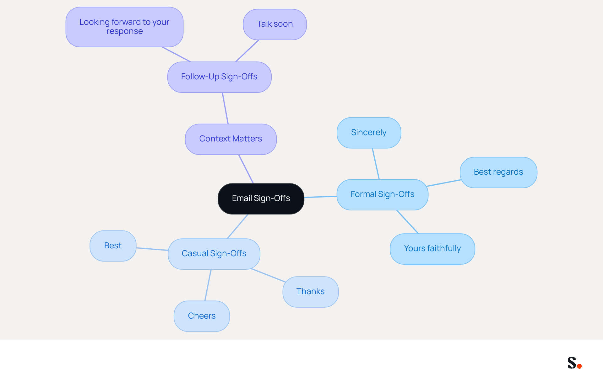This mindmap shows how to choose the right sign-off for your emails. Start at the center with the main topic, then explore the branches for formal and casual options, as well as tips on context. Each branch helps you understand when to use different sign-offs to make your communication more effective. This mindmap shows how to choose the right sign-off for your emails. Start at the center with the main topic, then explore the branches for formal and casual options, as well as tips on context. Each branch helps you understand when to use different sign-offs to make your communication more effective.