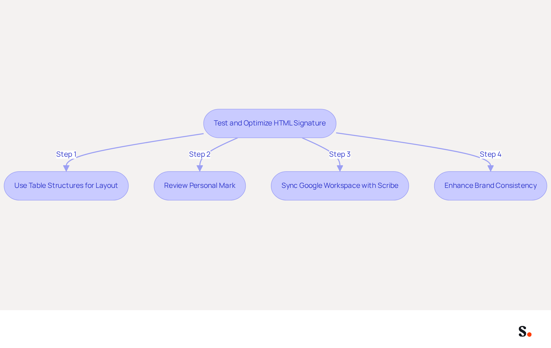 Follow the arrows to see the steps involved in optimizing your HTML email signature. Each box represents an important action to take for better compatibility and engagement.