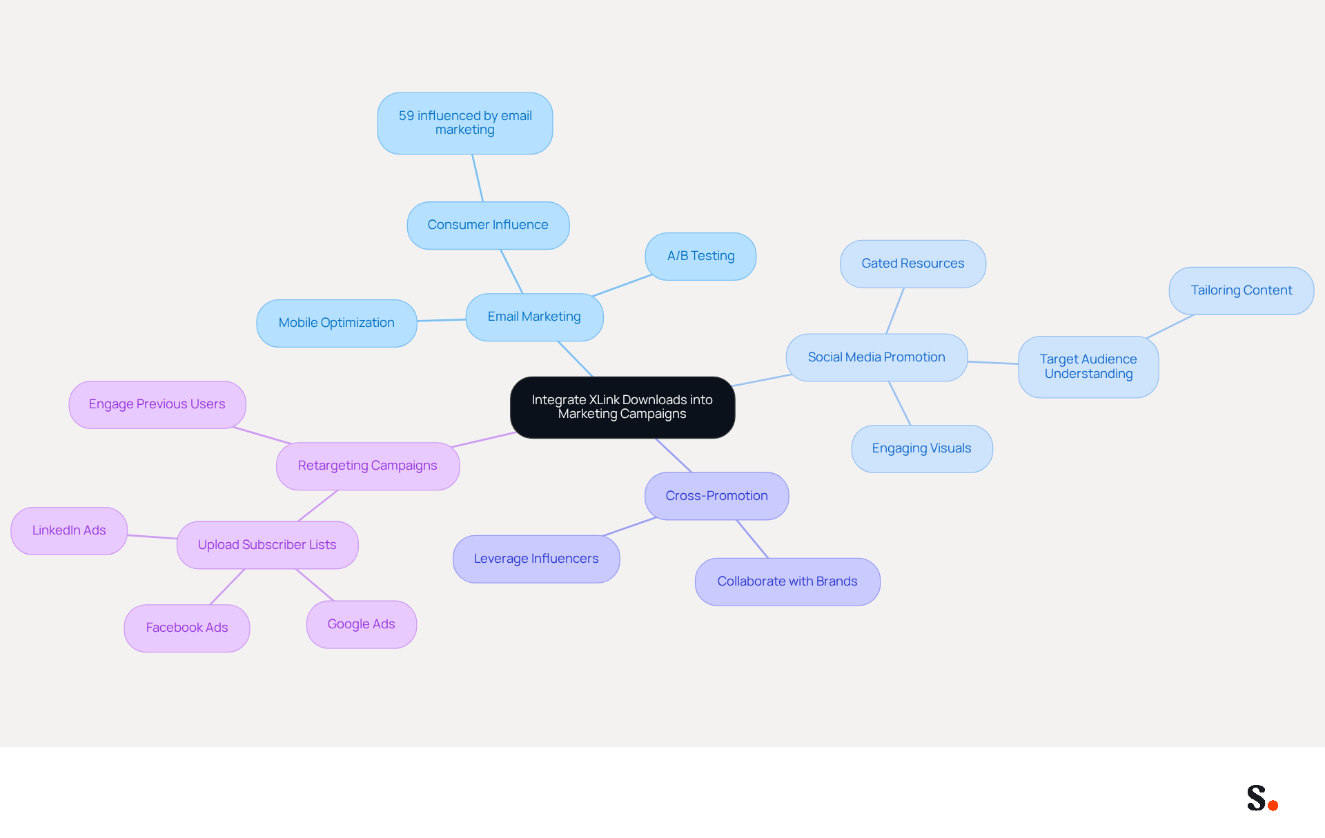 This mindmap shows how to effectively integrate XLink downloads into your marketing efforts. Start at the center with the main idea, then follow the branches to explore different strategies like email marketing and social media promotion. Each branch breaks down into specific tactics, helping you see how everything connects. This mindmap shows how to effectively integrate XLink downloads into your marketing efforts. Start at the center with the main idea, then follow the branches to explore different strategies like email marketing and social media promotion. Each branch breaks down into specific tactics, helping you see how everything connects.