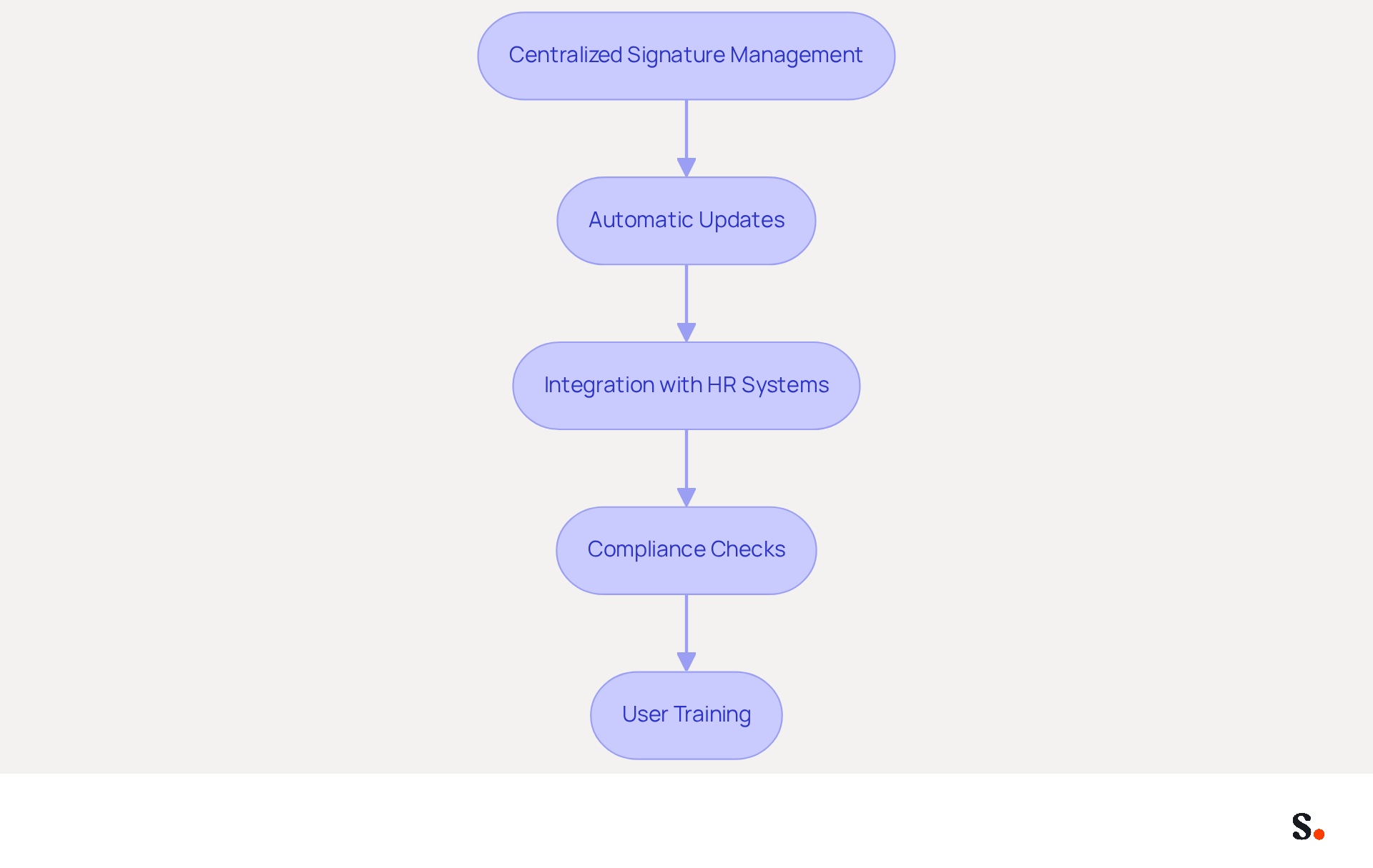 Each box represents a step in the process of managing email signatures automatically. Follow the arrows to see how each practice leads to the next, helping your organization maintain consistent and compliant email communications. Each box represents a step in the process of managing email signatures automatically. Follow the arrows to see how each practice leads to the next, helping your organization maintain consistent and compliant email communications.