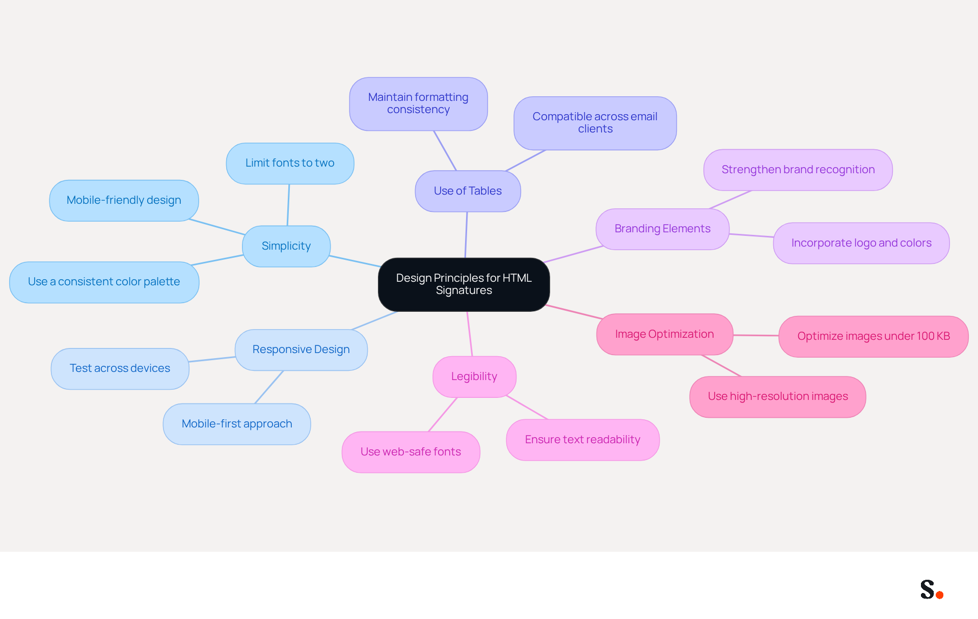This mindmap illustrates the essential principles for creating effective HTML signatures. Start at the center with the main topic, then follow the branches to explore each principle and its key considerations. Each branch represents a different aspect of design, helping you understand how they contribute to a professional and effective signature. This mindmap illustrates the essential principles for creating effective HTML signatures. Start at the center with the main topic, then follow the branches to explore each principle and its key considerations. Each branch represents a different aspect of design, helping you understand how they contribute to a professional and effective signature.