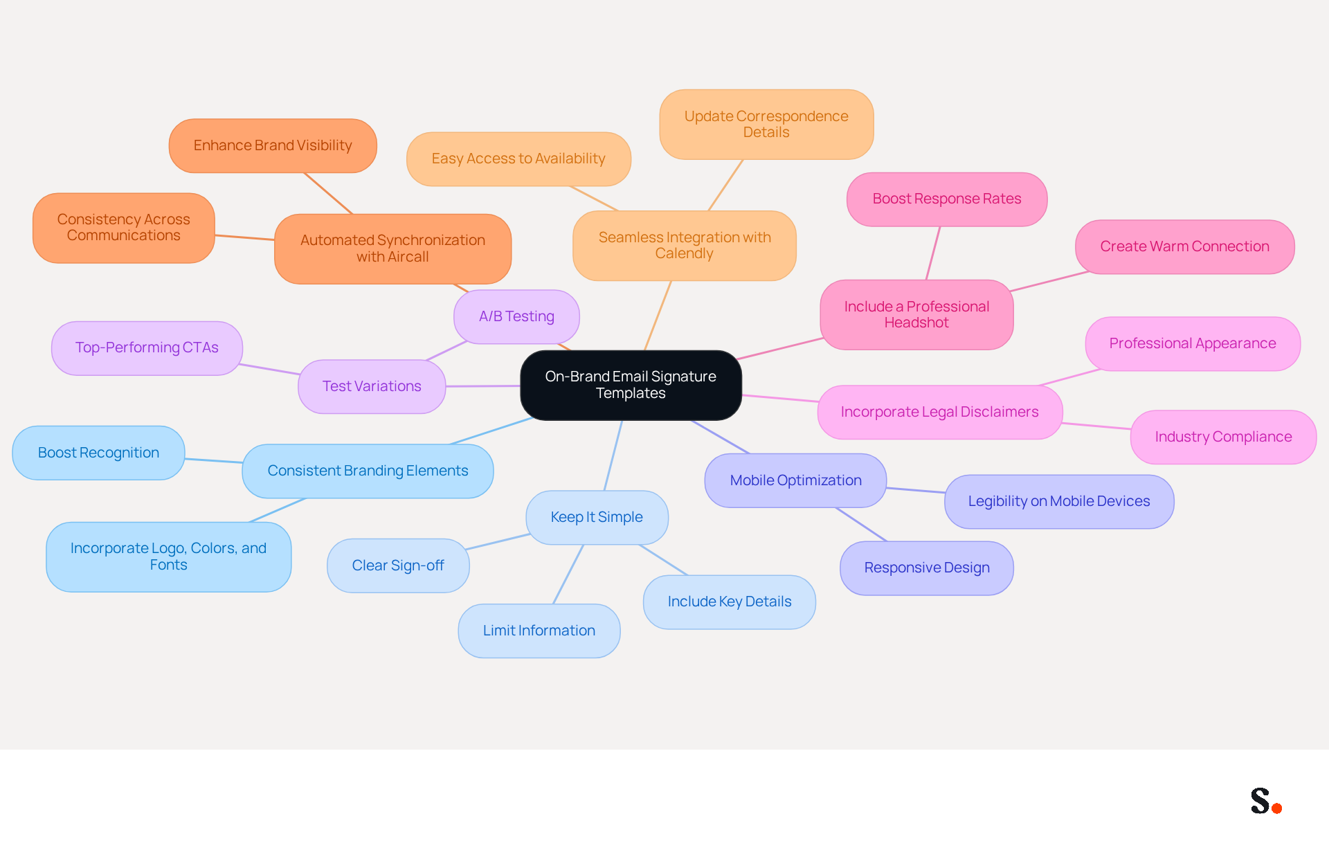 This mindmap starts with the main topic in the center and branches out to show different best practices for creating effective email signatures. Each branch represents a key practice, and the sub-points provide additional details or tips related to that practice. Follow the branches to explore how each practice contributes to a cohesive and professional email signature. This mindmap starts with the main topic in the center and branches out to show different best practices for creating effective email signatures. Each branch represents a key practice, and the sub-points provide additional details or tips related to that practice. Follow the branches to explore how each practice contributes to a cohesive and professional email signature.
