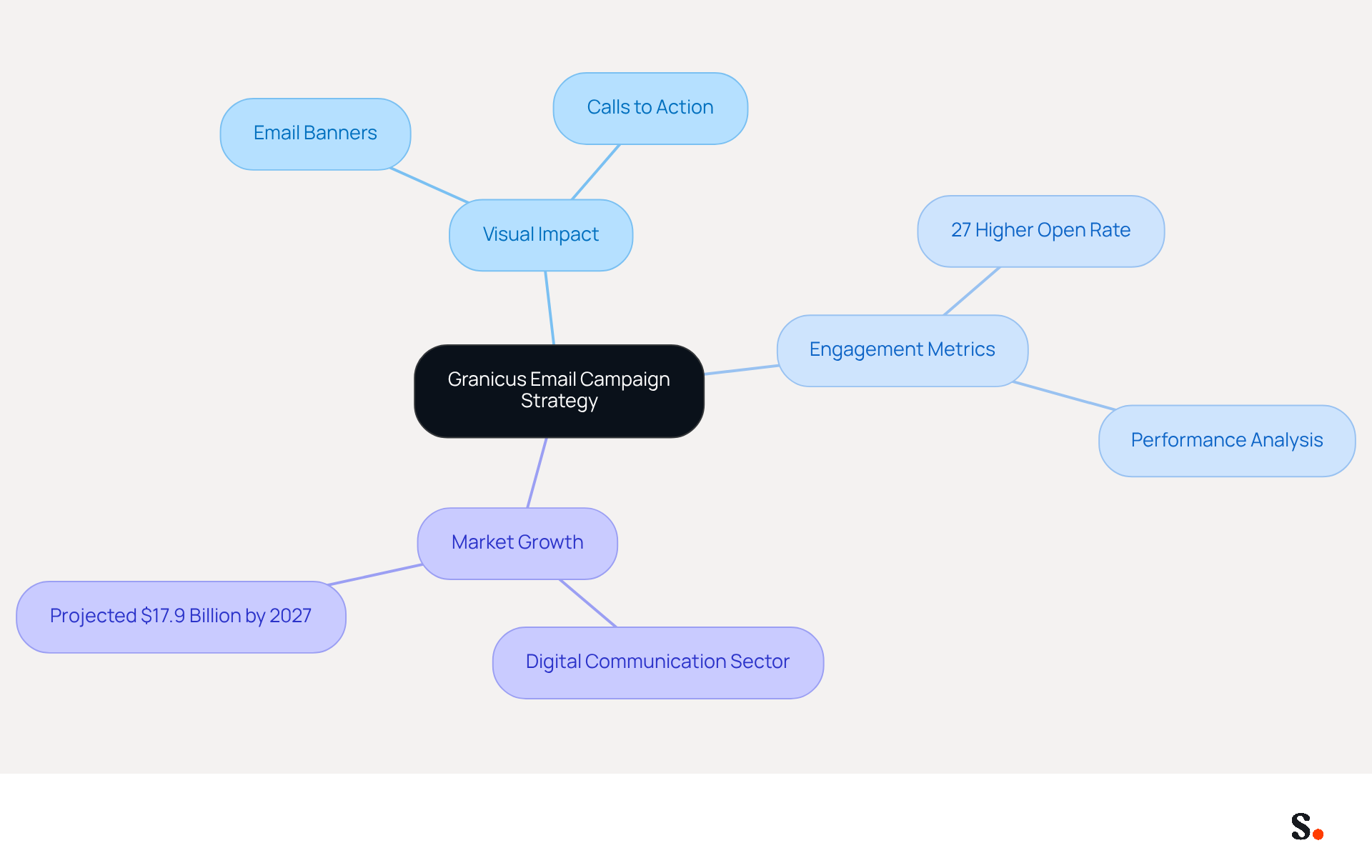 This mindmap illustrates Granicus's approach to email campaigns. Start at the center with their strategy, then explore how visuals enhance engagement, the metrics that show their success, and the anticipated growth in the digital communication market. This mindmap illustrates Granicus's approach to email campaigns. Start at the center with their strategy, then explore how visuals enhance engagement, the metrics that show their success, and the anticipated growth in the digital communication market.