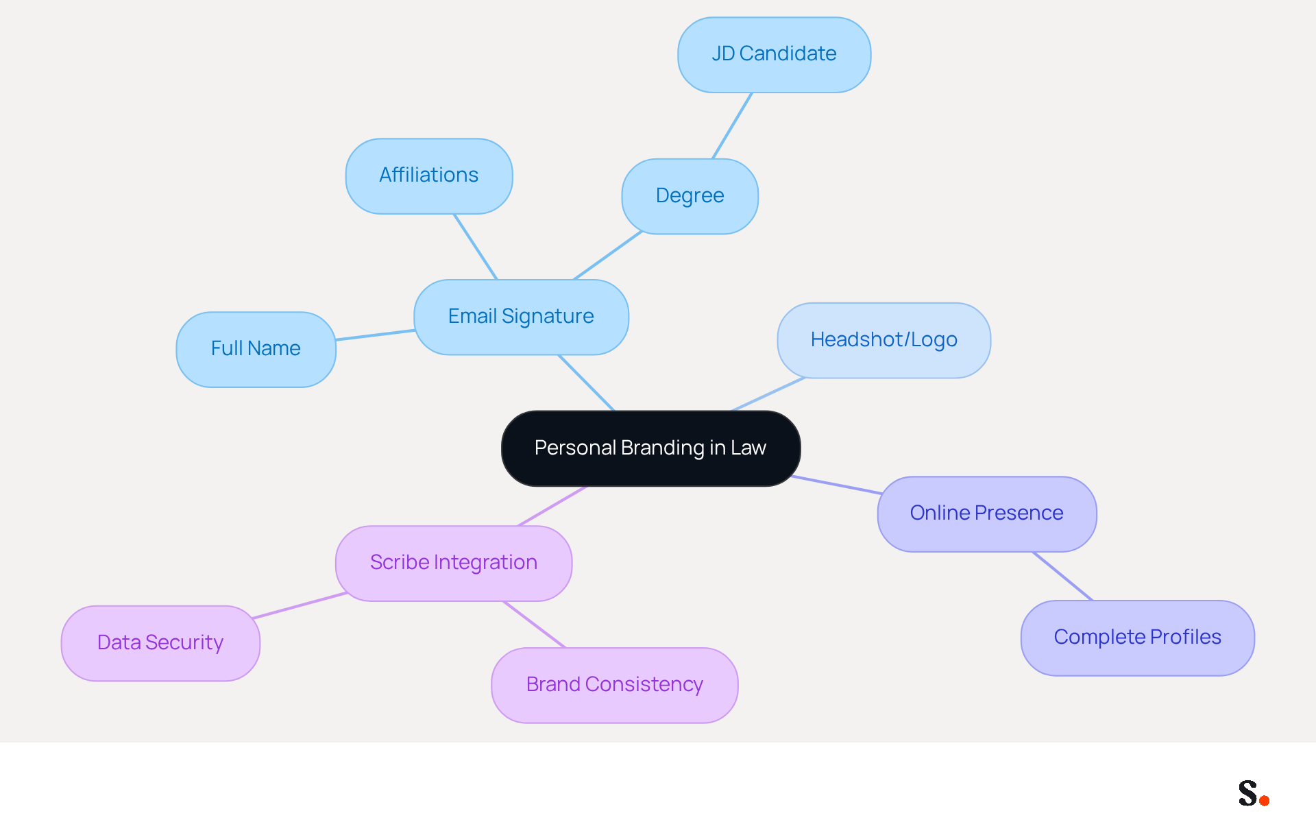 This mindmap illustrates the essential elements of personal branding for law students. Start at the center with the main idea, then explore each branch to see how different components like email signatures and online presence contribute to building a strong personal brand.