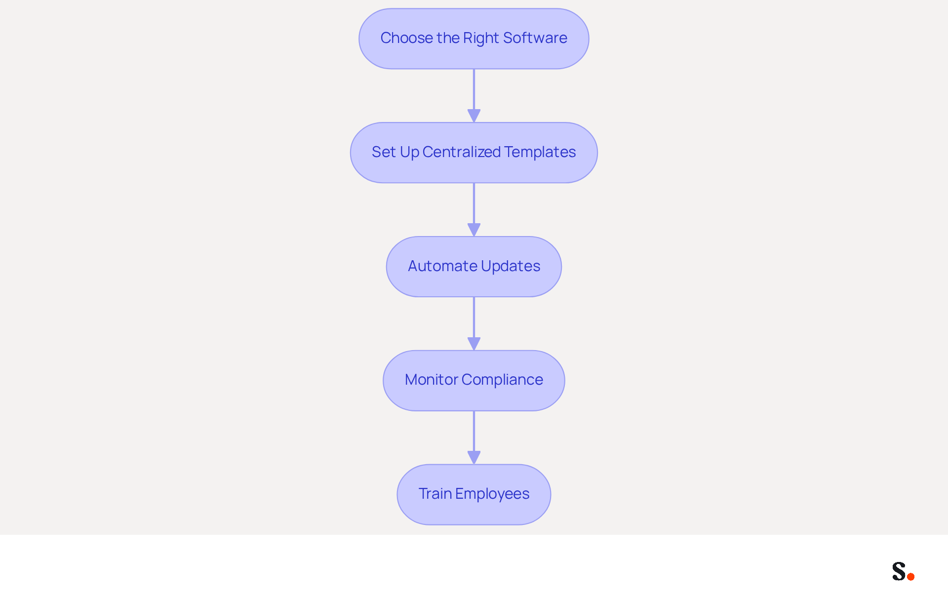 Each box represents a step in managing email signatures. Follow the arrows to see how each step leads to the next, helping organizations streamline their email signature management. Each box represents a step in managing email signatures. Follow the arrows to see how each step leads to the next, helping organizations streamline their email signature management.