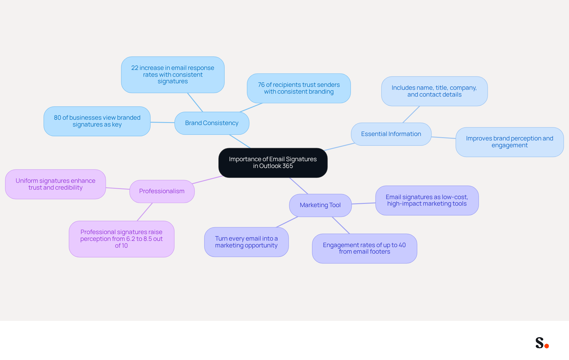 The central node represents the overall importance of email signatures, while each branch highlights a specific benefit. The sub-branches provide additional details and statistics that support each benefit, helping you understand why a well-crafted email signature matters.