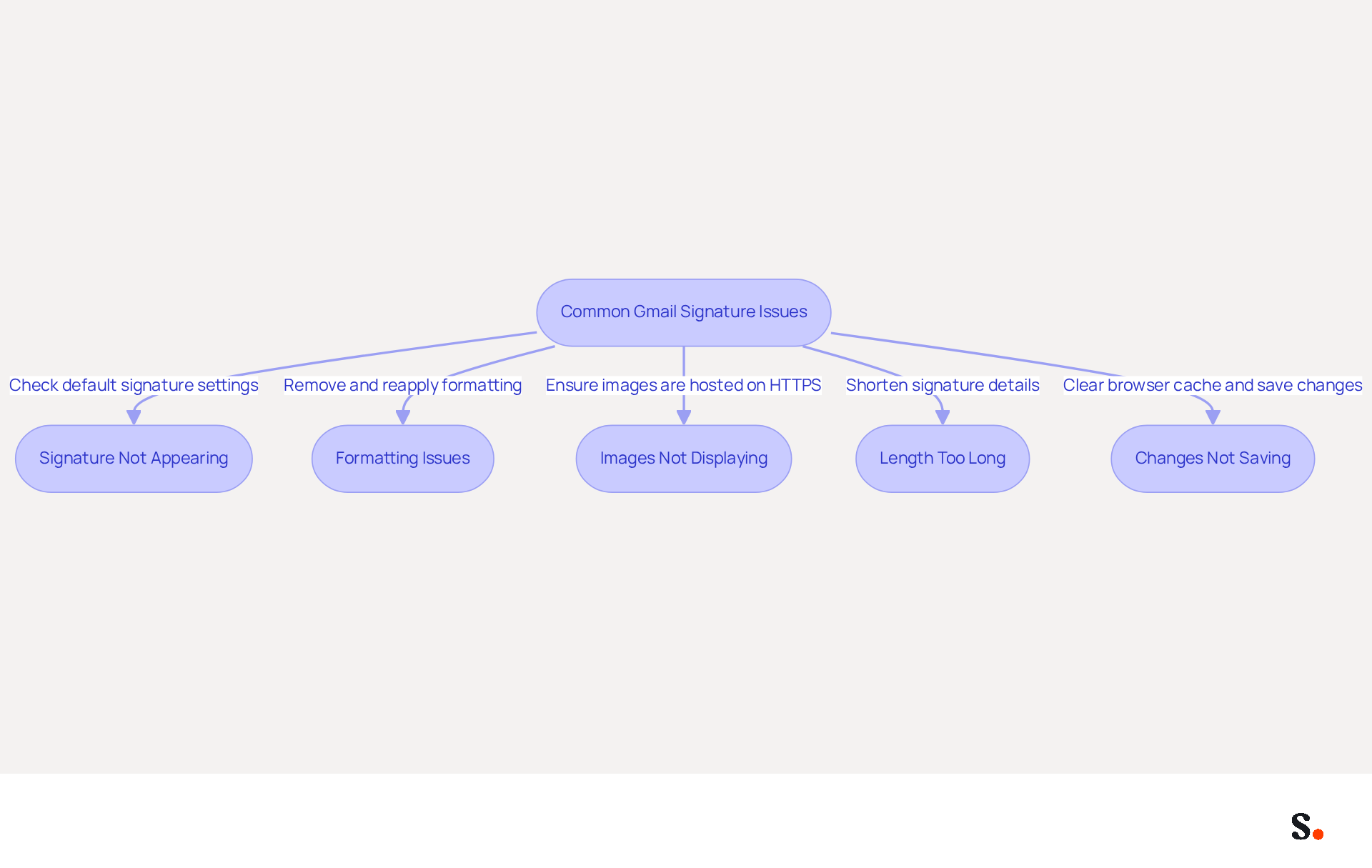 This flowchart helps you navigate common problems with Gmail signatures. Start at the top and follow the arrows to find solutions for each issue. Each box gives you a quick tip to resolve the problem, making it easier to enhance your email communication.