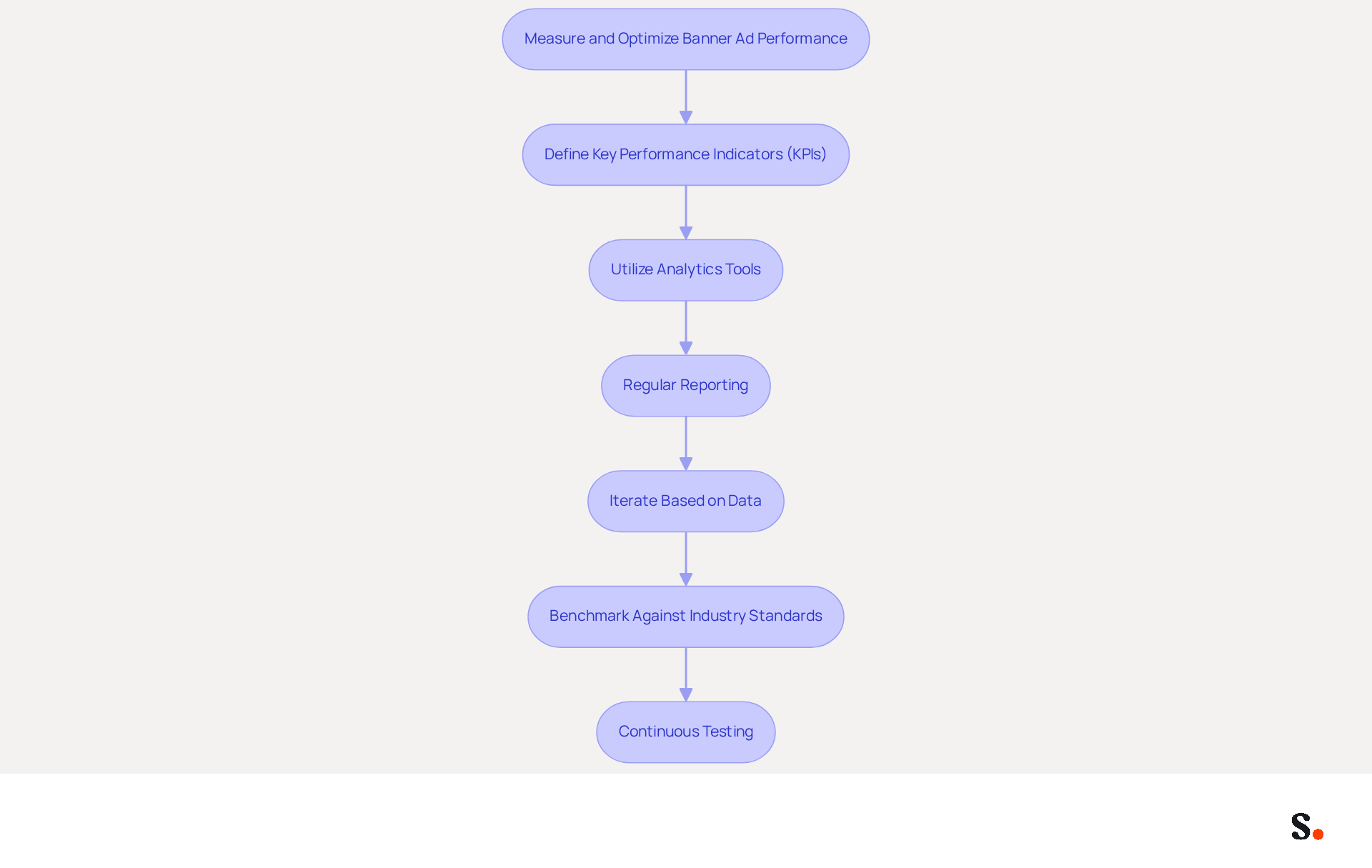 This flowchart outlines the steps to enhance your banner ad effectiveness. Start at the top and follow the arrows down through each step, from defining your goals to continuously testing new strategies. Each box represents a key action to take in the optimization process. This flowchart outlines the steps to enhance your banner ad effectiveness. Start at the top and follow the arrows down through each step, from defining your goals to continuously testing new strategies. Each box represents a key action to take in the optimization process.