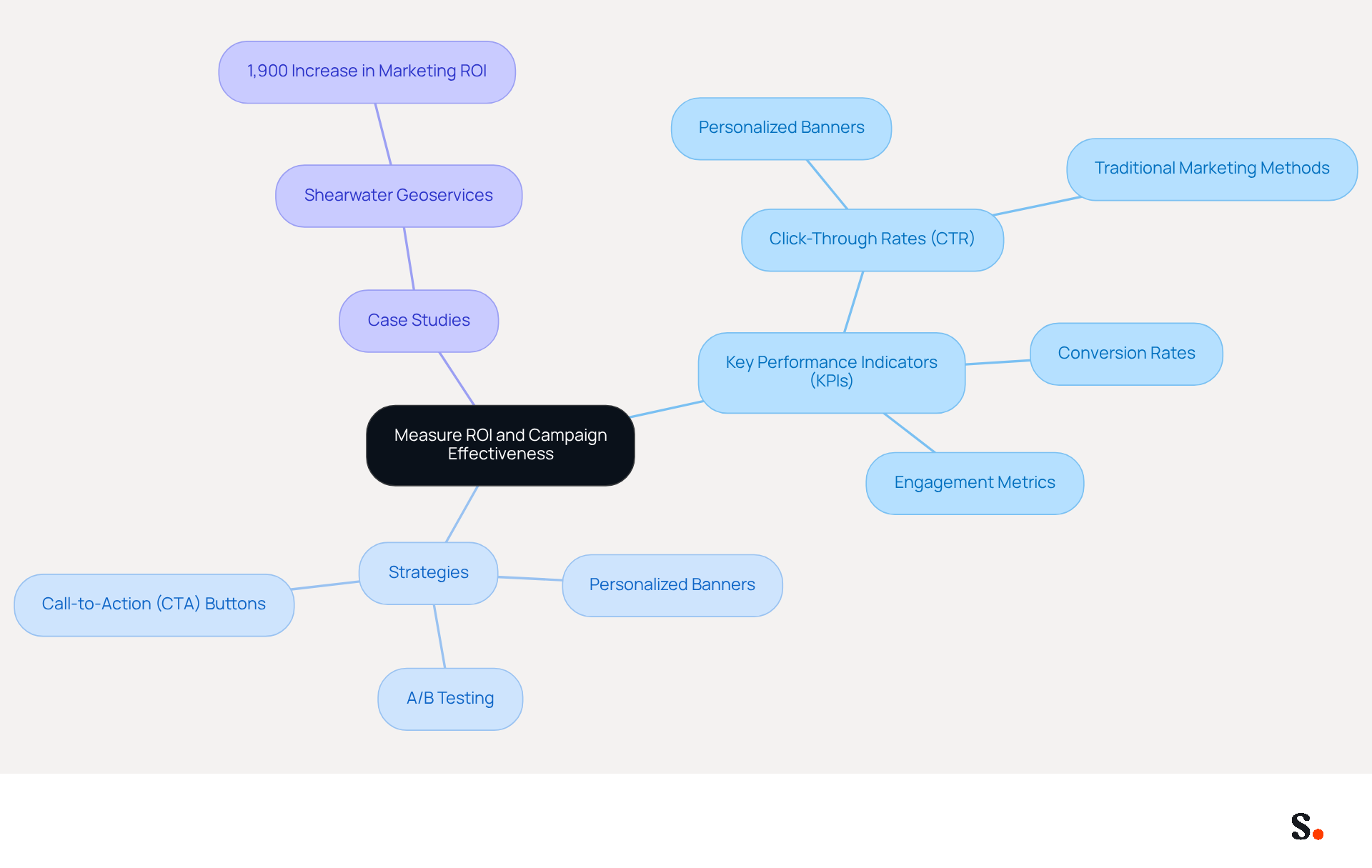This mindmap starts with the main idea of measuring ROI and campaign effectiveness at the center. From there, you can explore different branches that represent key performance indicators, strategies for improvement, and real-world case studies. Each branch helps you understand how these elements connect and contribute to successful digital signature campaigns. This mindmap starts with the main idea of measuring ROI and campaign effectiveness at the center. From there, you can explore different branches that represent key performance indicators, strategies for improvement, and real-world case studies. Each branch helps you understand how these elements connect and contribute to successful digital signature campaigns.