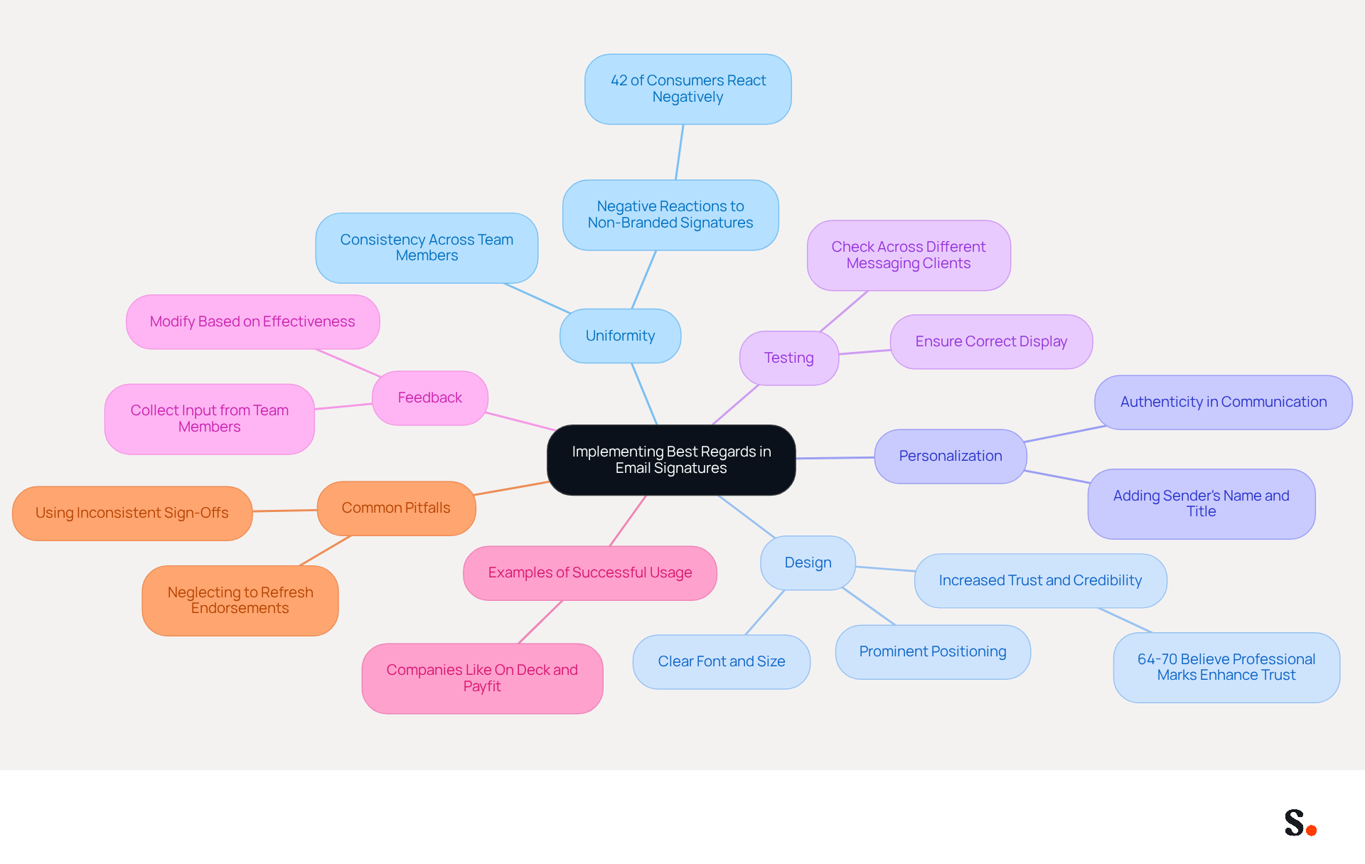The central idea is about effectively using 'Best Regards' in email signatures. Each branch represents a key practice to follow, and the sub-branches provide additional details or examples. This layout helps you see how each practice connects to the overall goal of enhancing brand perception and engagement. The central idea is about effectively using 'Best Regards' in email signatures. Each branch represents a key practice to follow, and the sub-branches provide additional details or examples. This layout helps you see how each practice connects to the overall goal of enhancing brand perception and engagement.