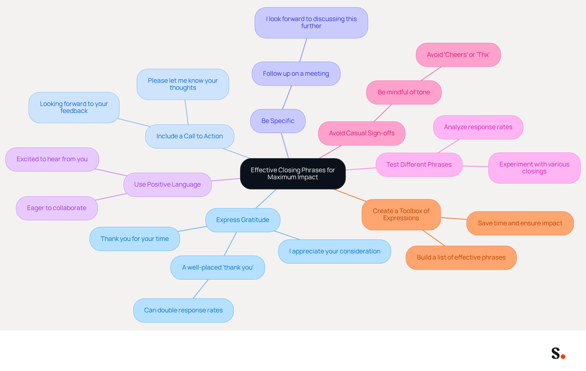 This mindmap shows different strategies for closing your emails effectively. Each branch represents a strategy, and you can follow the sub-branches for examples and tips. The more you use these strategies, the better your email communication will become!
