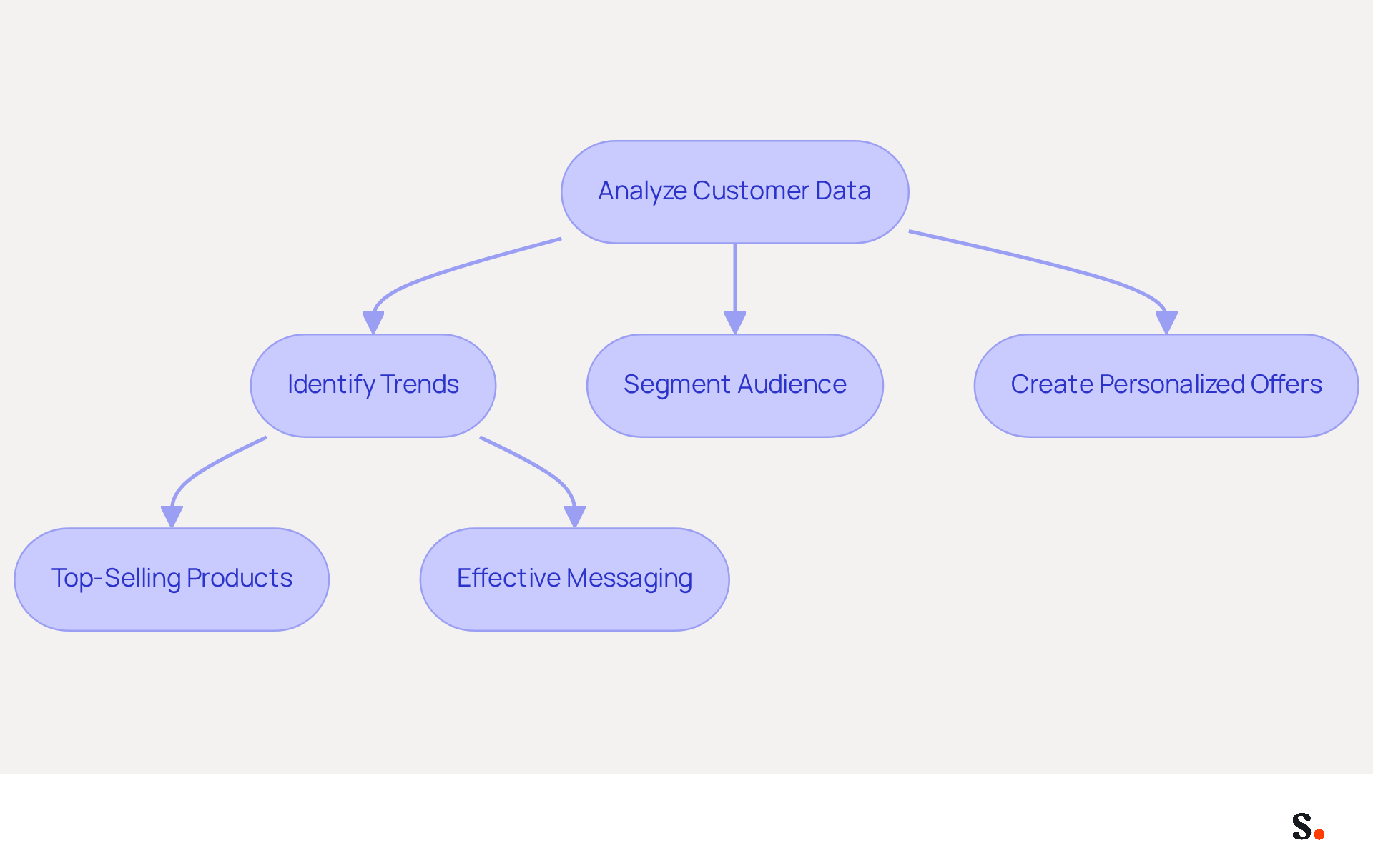 This flowchart shows how analyzing customer data leads to better marketing strategies. Start with data analysis, then follow the arrows to see how trends are identified, audiences are segmented, and personalized offers are created. Each step builds on the previous one, illustrating the importance of data in making informed marketing decisions. This flowchart shows how analyzing customer data leads to better marketing strategies. Start with data analysis, then follow the arrows to see how trends are identified, audiences are segmented, and personalized offers are created. Each step builds on the previous one, illustrating the importance of data in making informed marketing decisions.