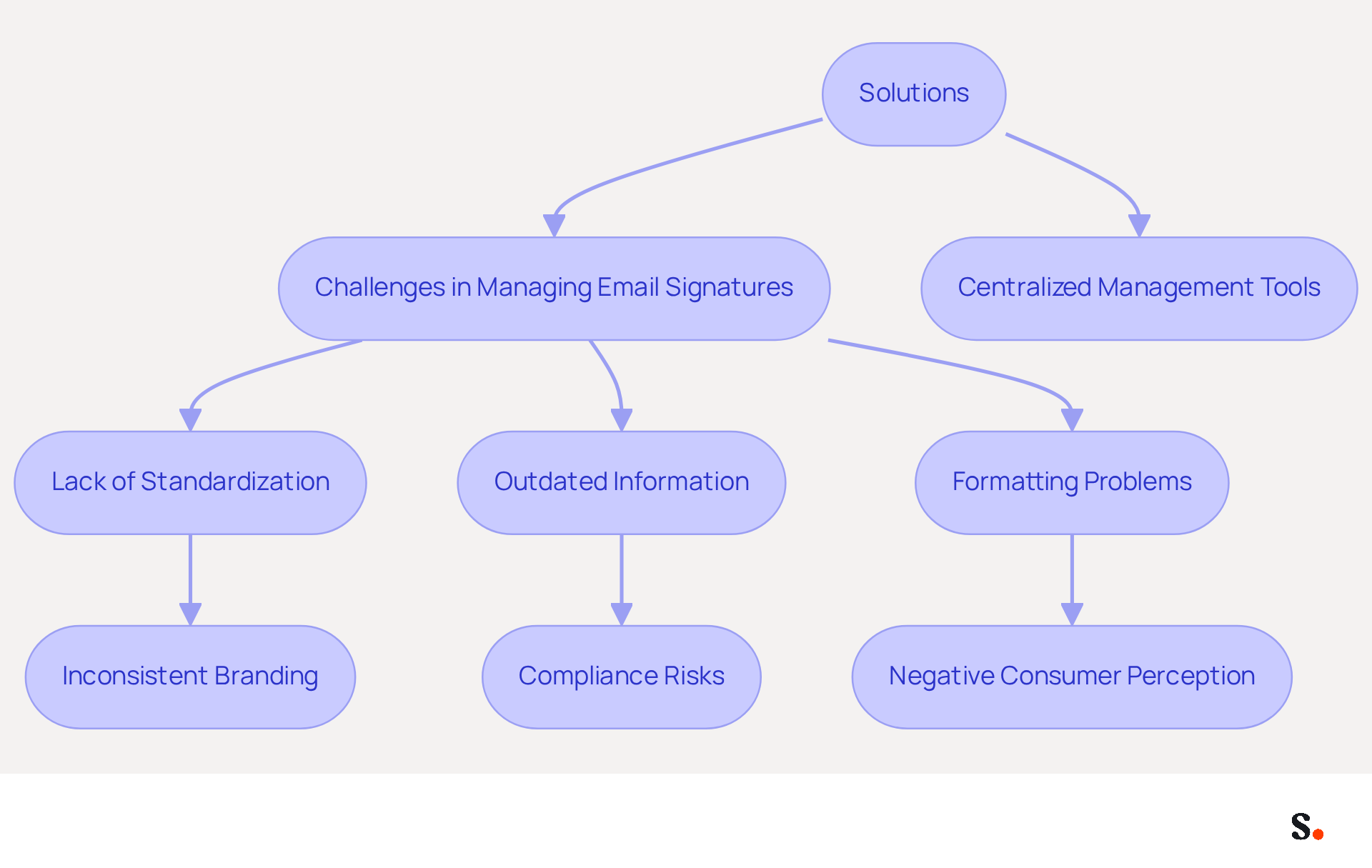 This flowchart shows the main challenges organizations face with email signatures and how they can lead to negative outcomes. The arrows guide you through the problems and point to solutions that can help improve brand consistency and professionalism. This flowchart shows the main challenges organizations face with email signatures and how they can lead to negative outcomes. The arrows guide you through the problems and point to solutions that can help improve brand consistency and professionalism.
