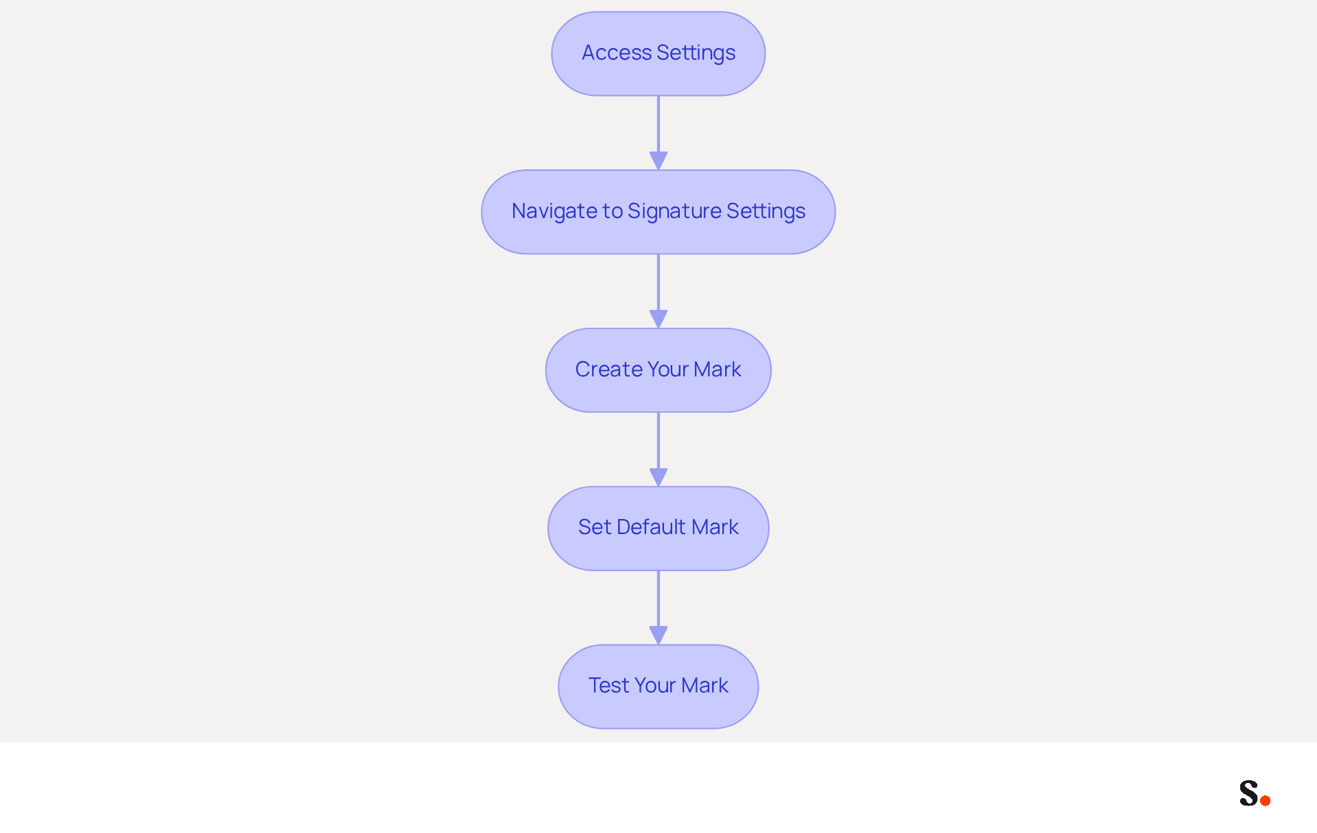 Each box represents a step in the process of setting up your Gmail signature. Follow the arrows to see how to move from one step to the next, ensuring your signature is professional and visible in all your emails. Each box represents a step in the process of setting up your Gmail signature. Follow the arrows to see how to move from one step to the next, ensuring your signature is professional and visible in all your emails.