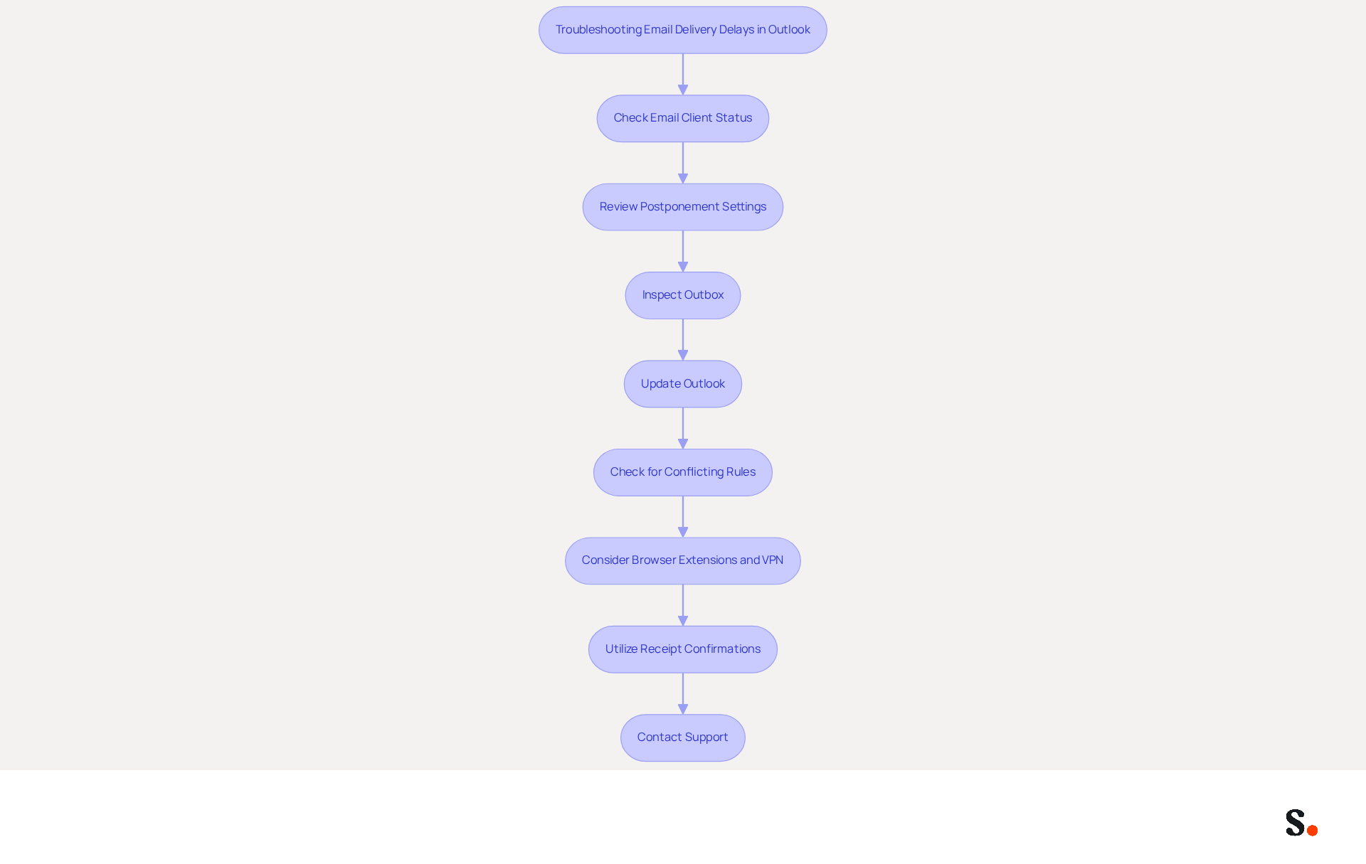 Follow the arrows from the top to the bottom to see what steps to take if you're experiencing email delays. Each box represents a specific action you can take to resolve the issue.