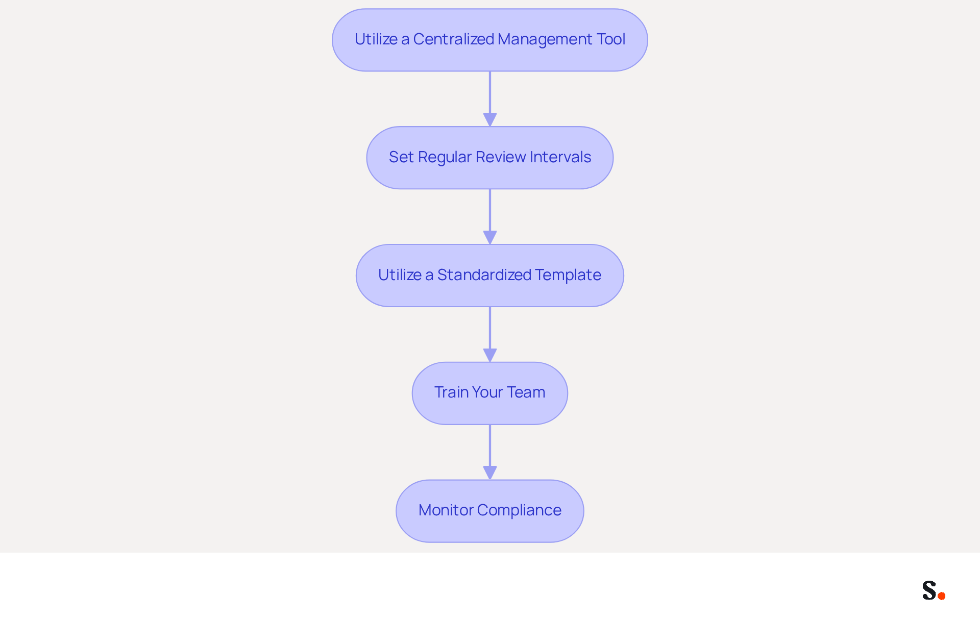 Each box represents a step in managing email signatures effectively. Follow the arrows to see how each strategy builds on the previous one, ensuring your email signatures are up-to-date and professional. Each box represents a step in managing email signatures effectively. Follow the arrows to see how each strategy builds on the previous one, ensuring your email signatures are up-to-date and professional.